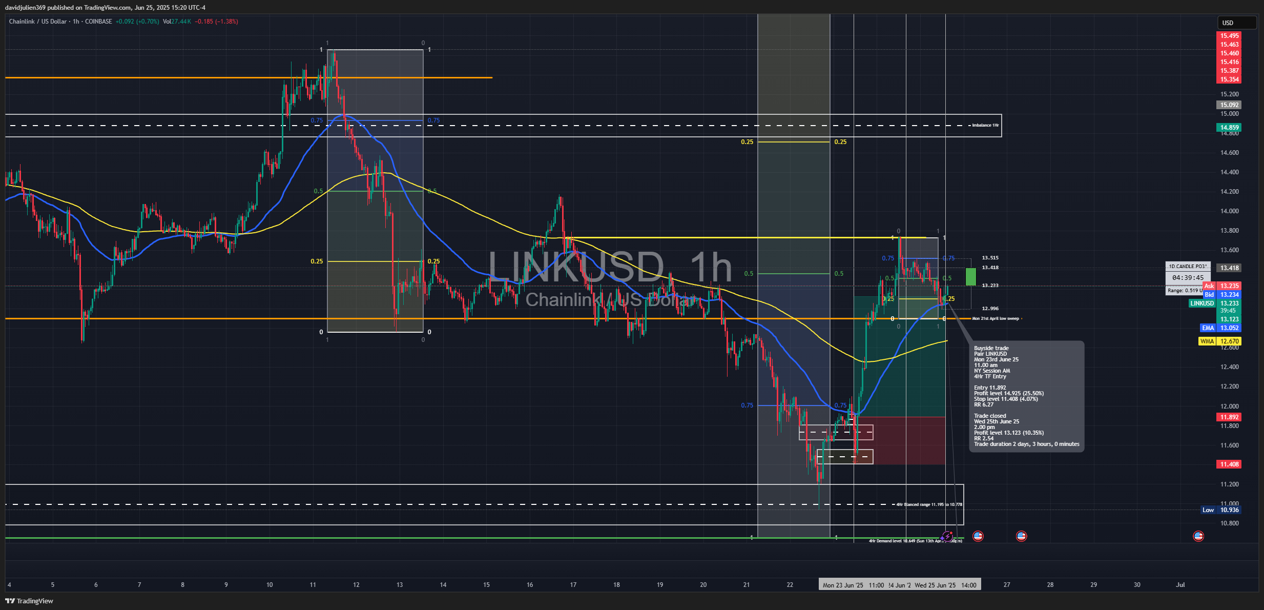 COINBASE:LINKUSD Chart Image by davidjulien369
