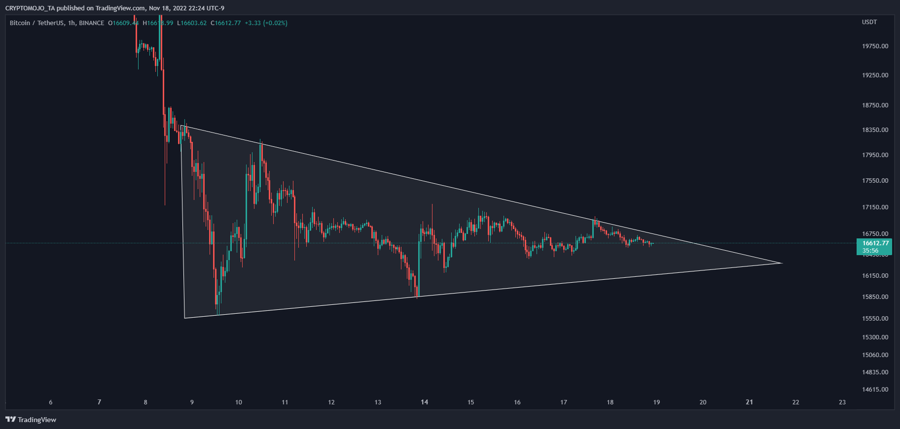 BINANCE:BTCUSDT Chart Image by CRYPTOMOJO_TA