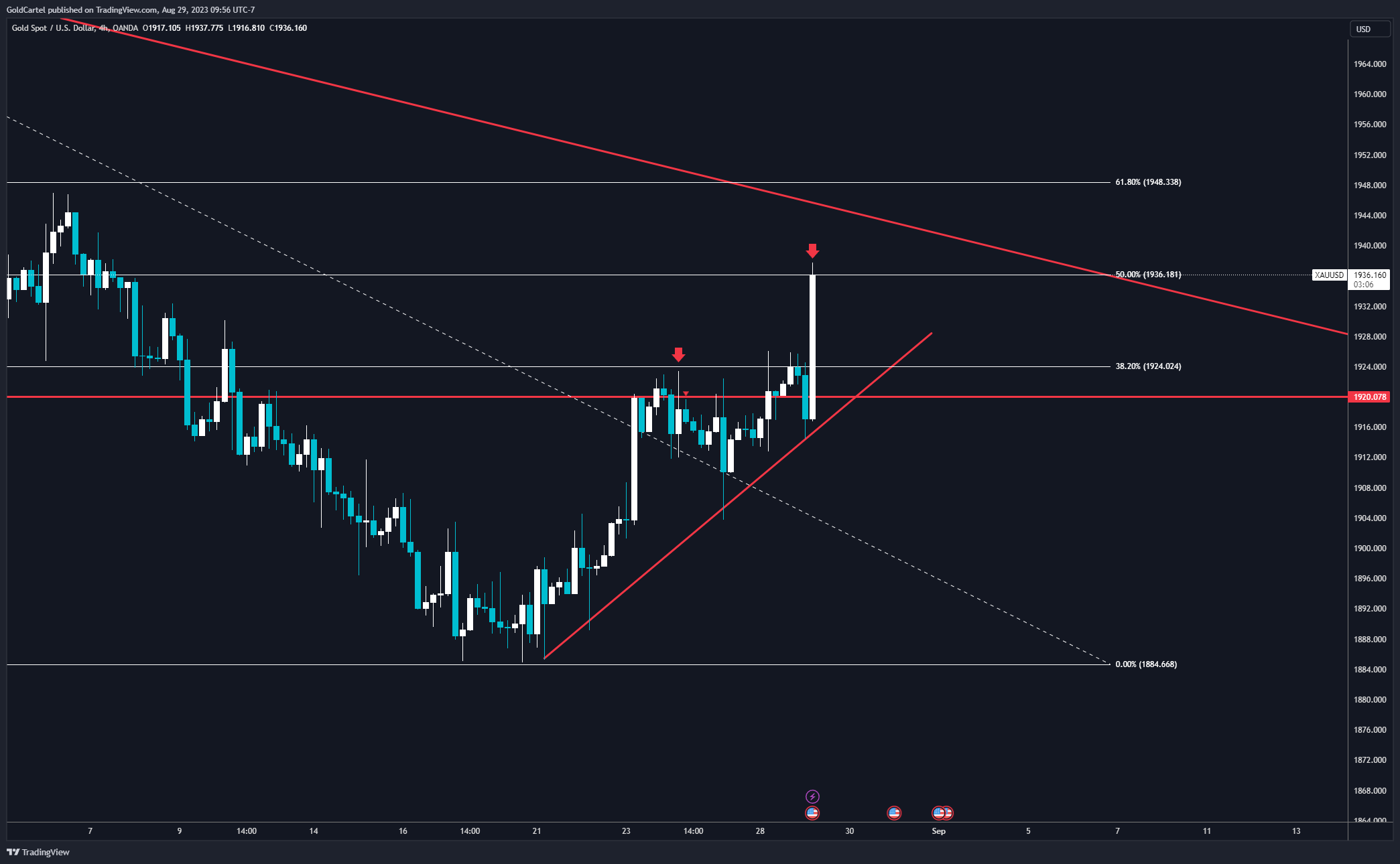 OANDA:XAUUSD Chart Image by GoldCartel