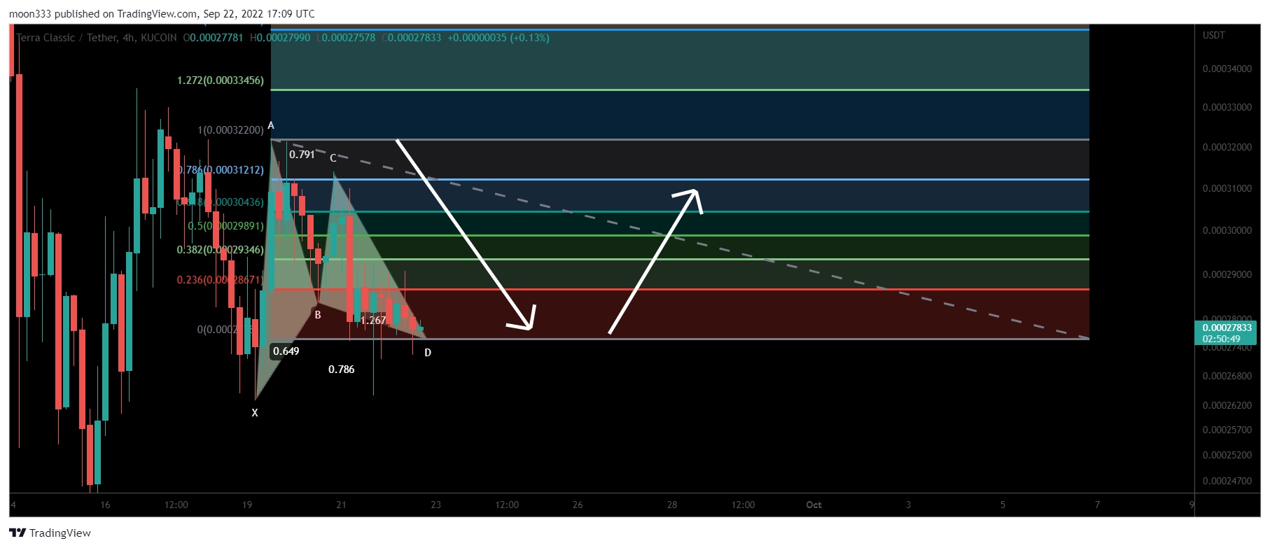 KUCOIN:LUNCUSDT Chart Image by moon333