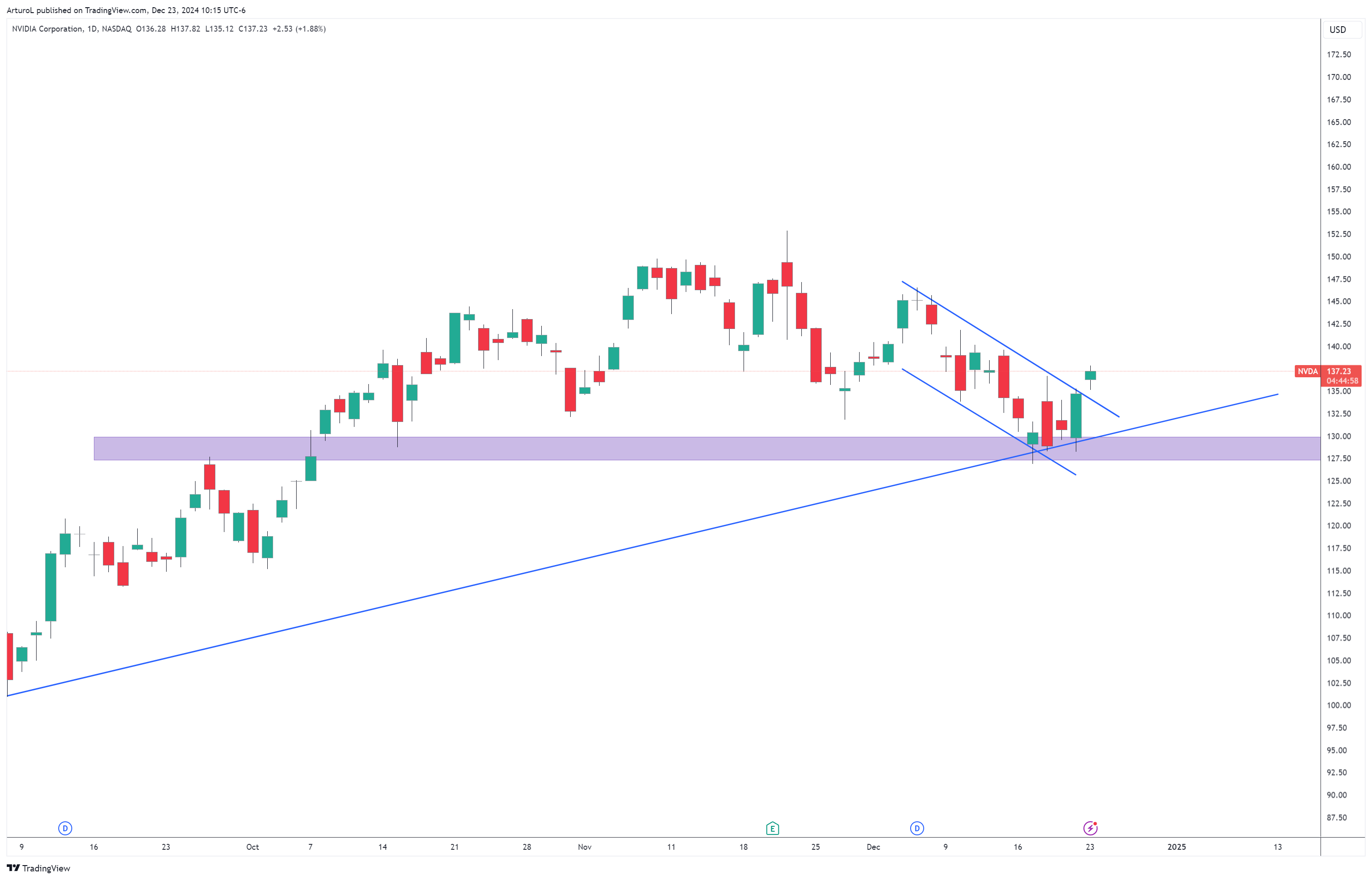 BATS:NVDA Chart Image by ArturoL