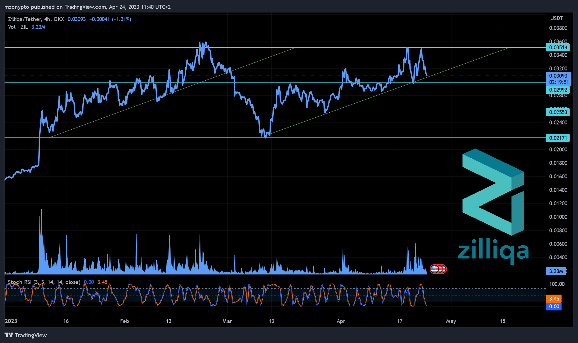 OKX:ZILUSDT Chart Image by moonypto