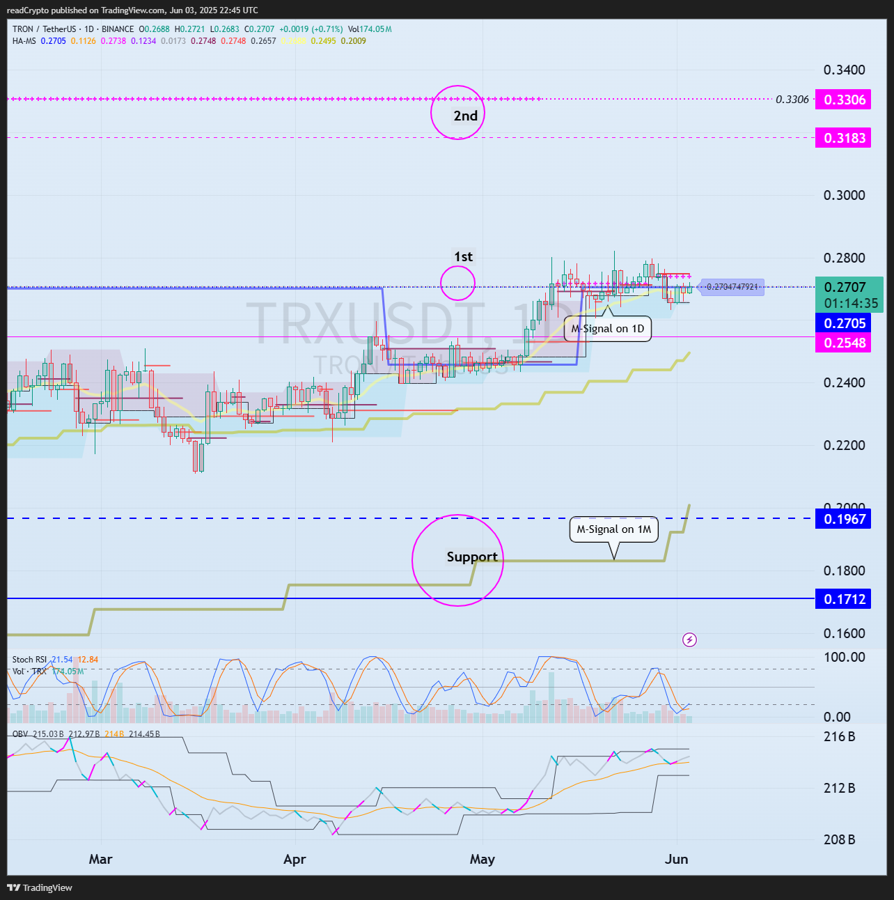 BINANCE:TRXUSDT Chart Image by readCrypto