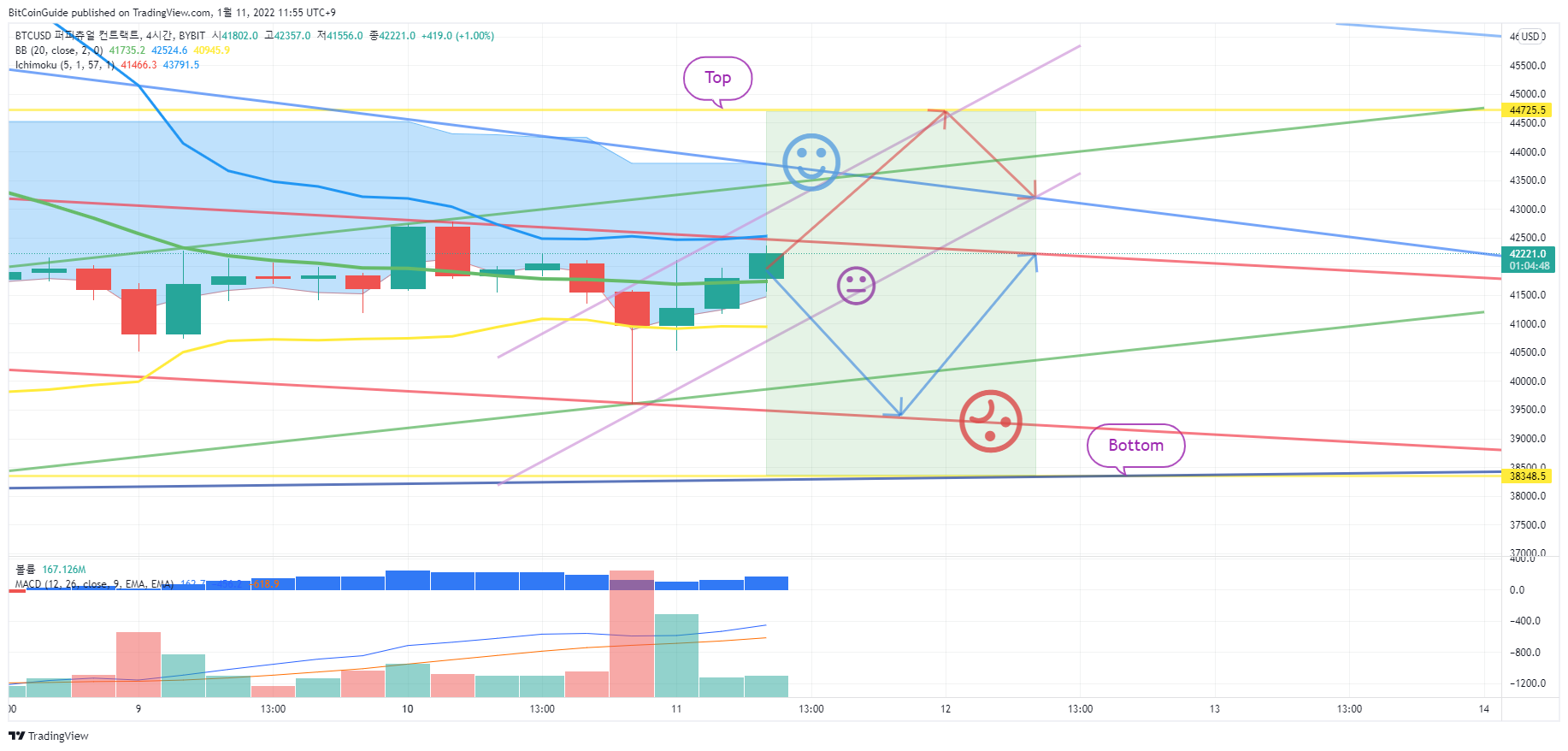 BYBIT:BTCUSD Chart Image by BitCoinGuide