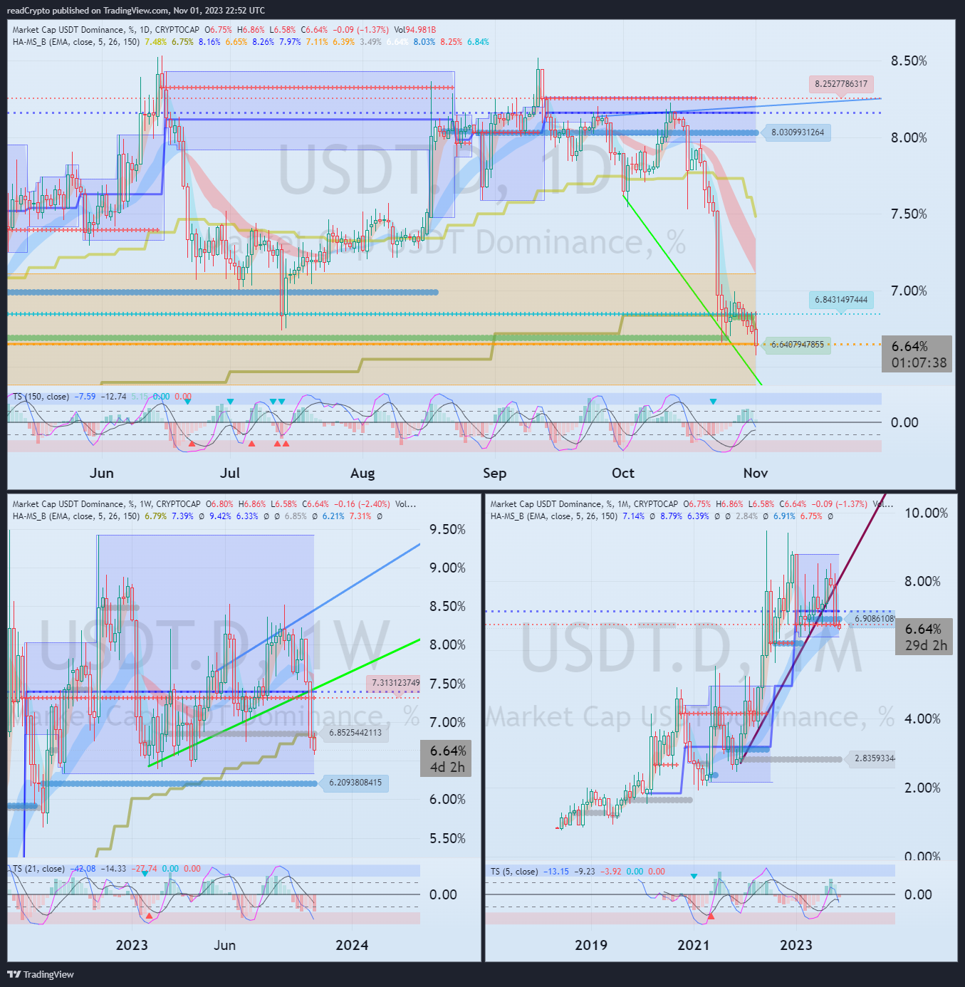 CRYPTOCAP:USDT.D Chart Image by readCrypto