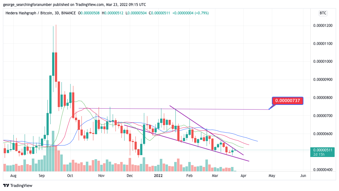 BINANCE:HBARBTC Chart Image by t_trad_coach
