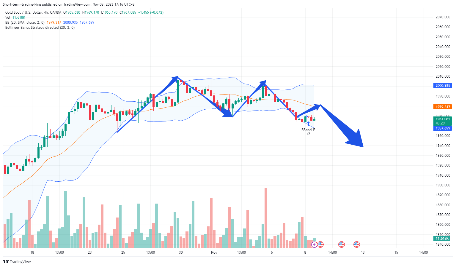 OANDA:XAUUSD Chart Image by Short-term-trading-king