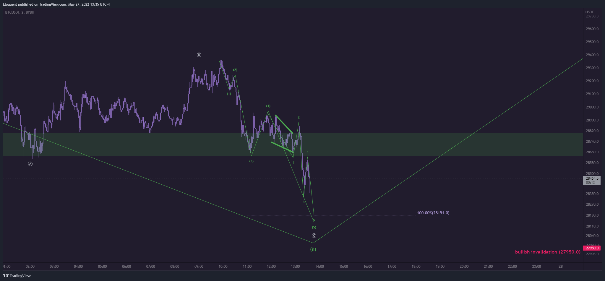BYBIT:BTCUSDT Chart Image by notoriousbids