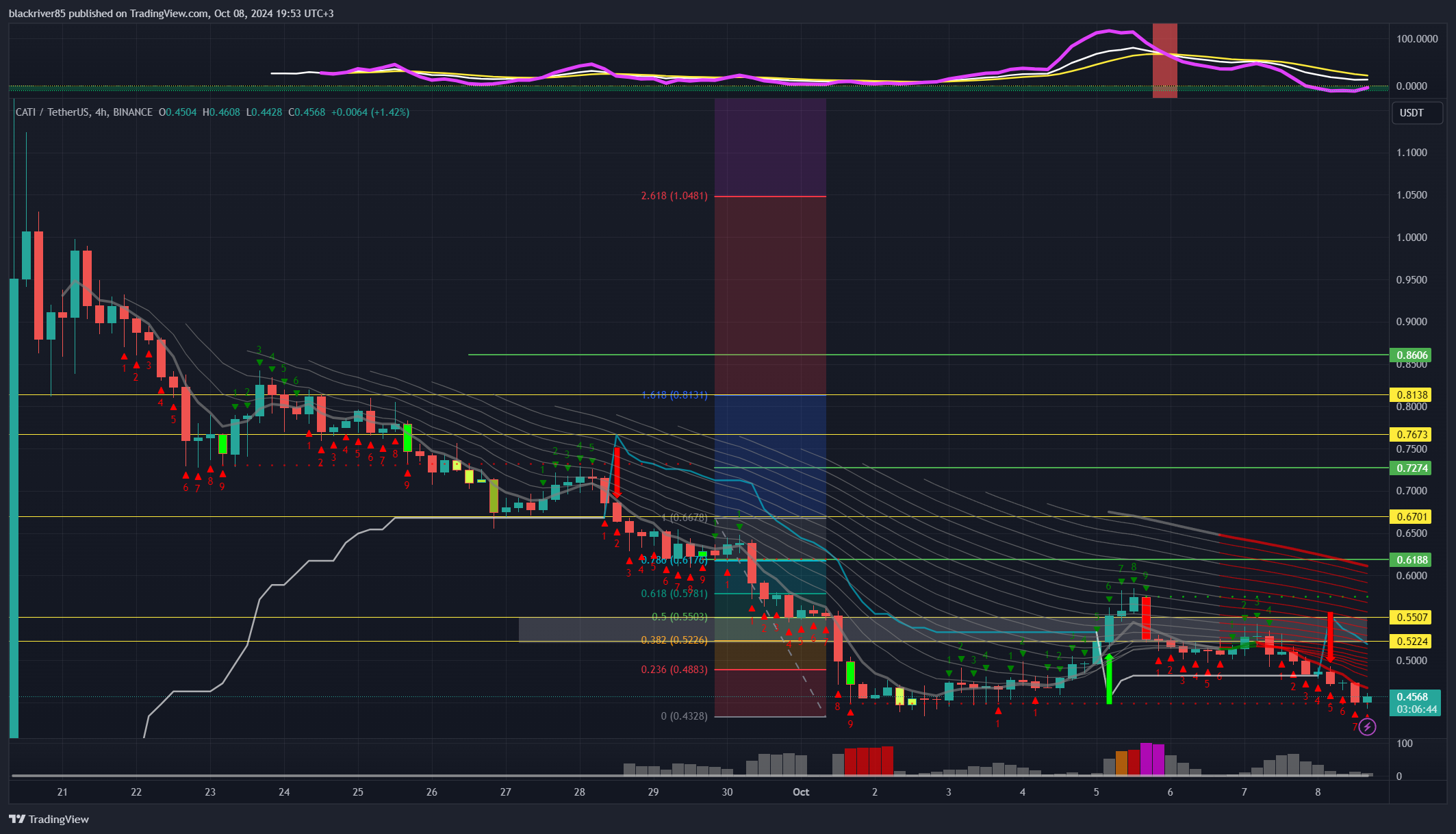 BINANCE:CATIUSDT Chart Image by blackriver85
