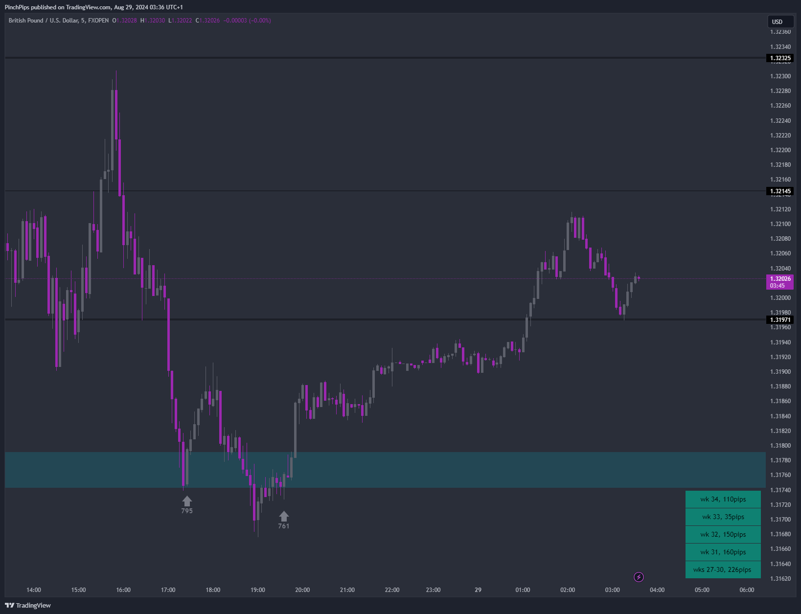 FXOPEN:GBPUSD Chart Image by PinchPips
