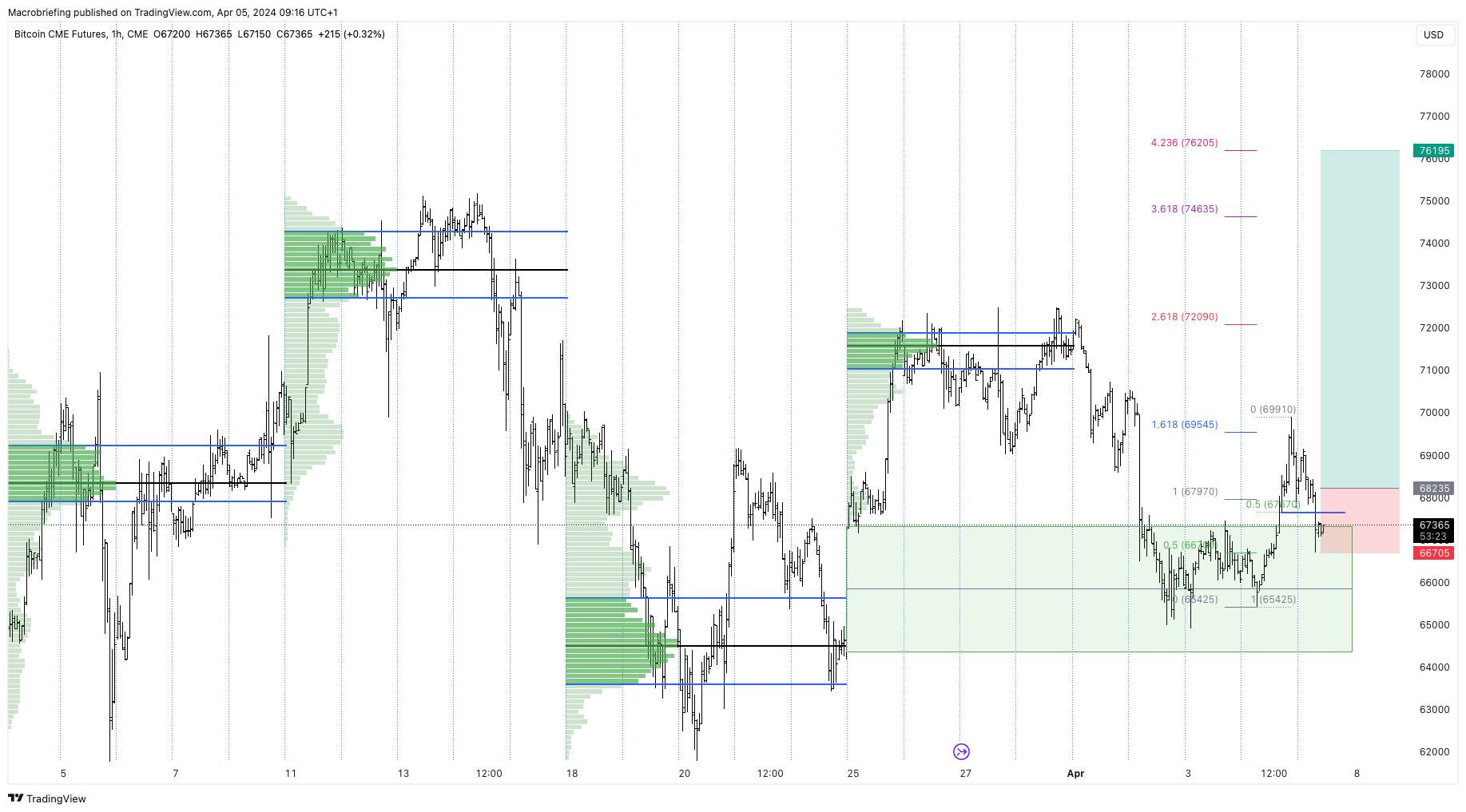 CME_DL:BTC1! Chart Image by Macrobriefing