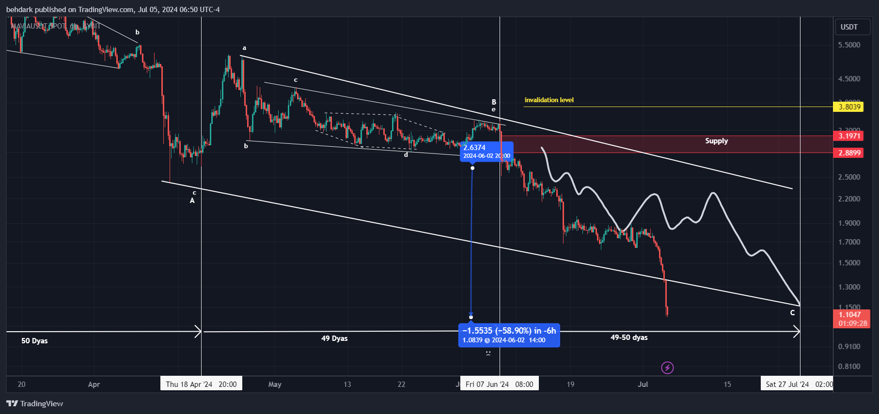 BYBIT:MAVIAUSDT Chart Image by behdark
