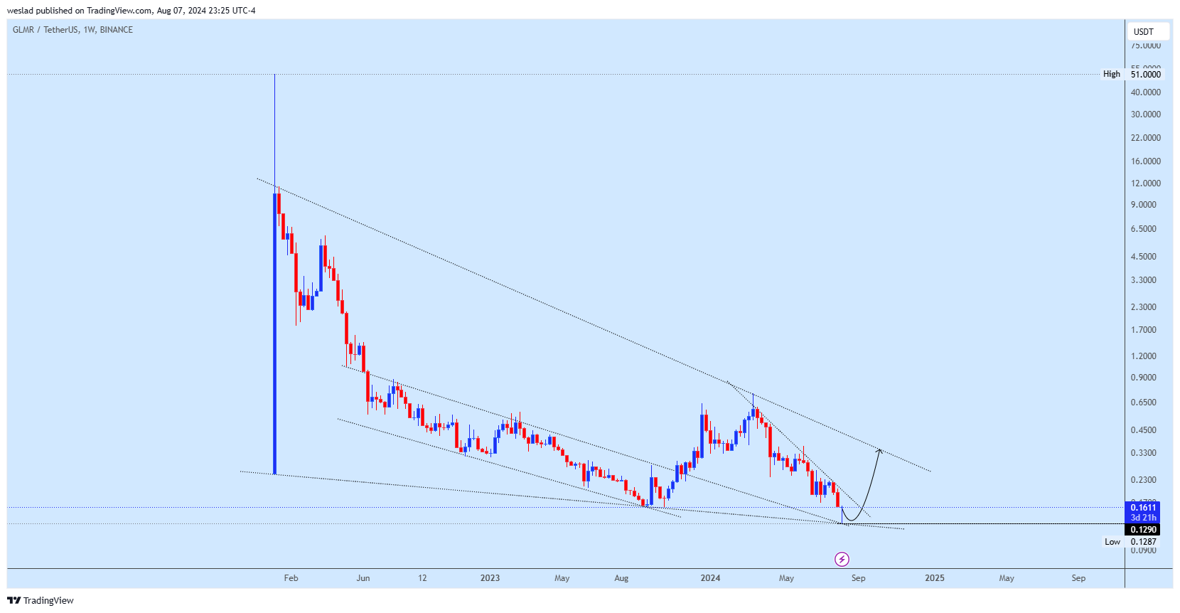 BINANCE:GLMRUSDT Chart Image by weslad