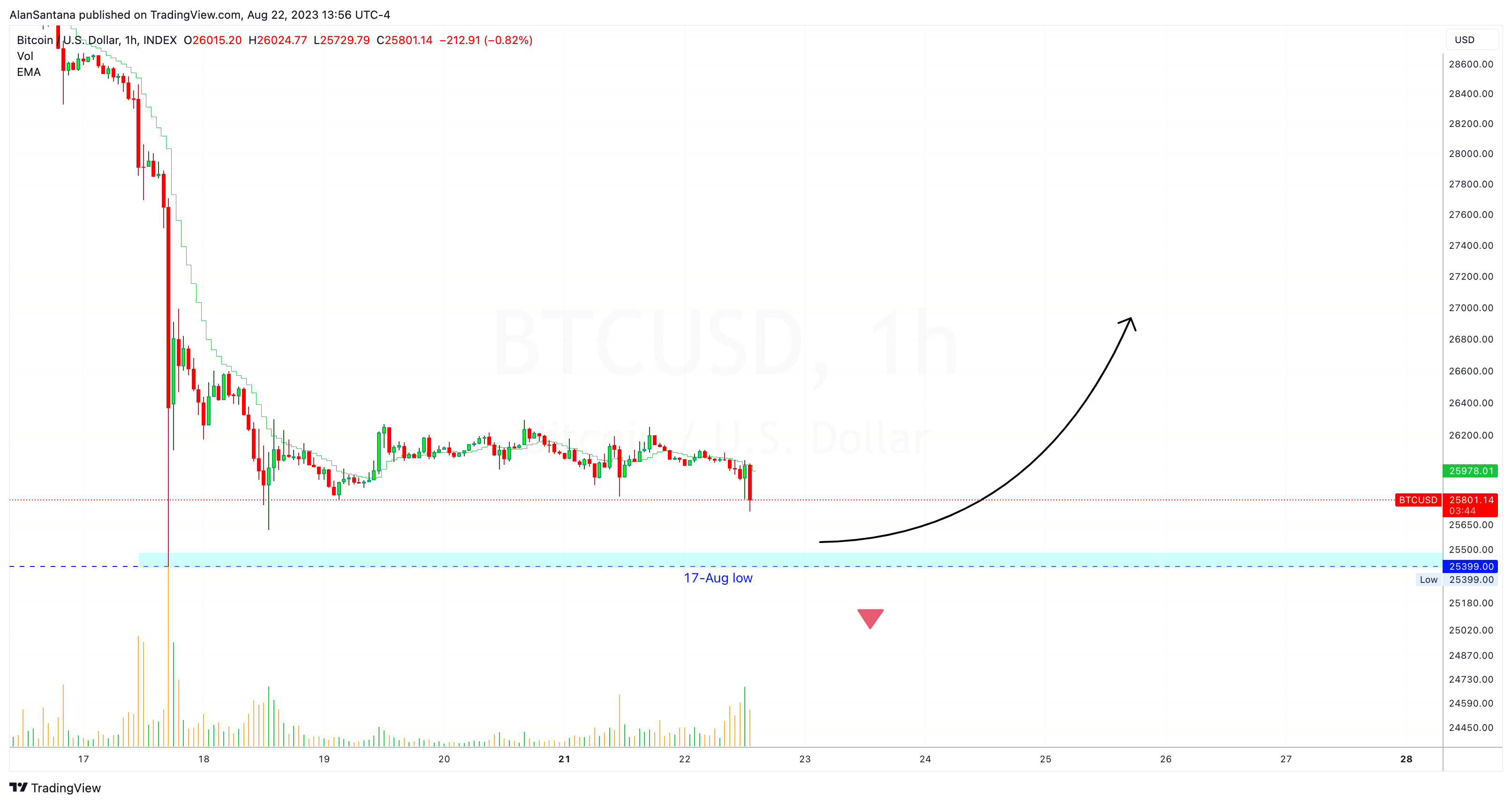 INDEX:BTCUSD Chart Image by MasterAnanda