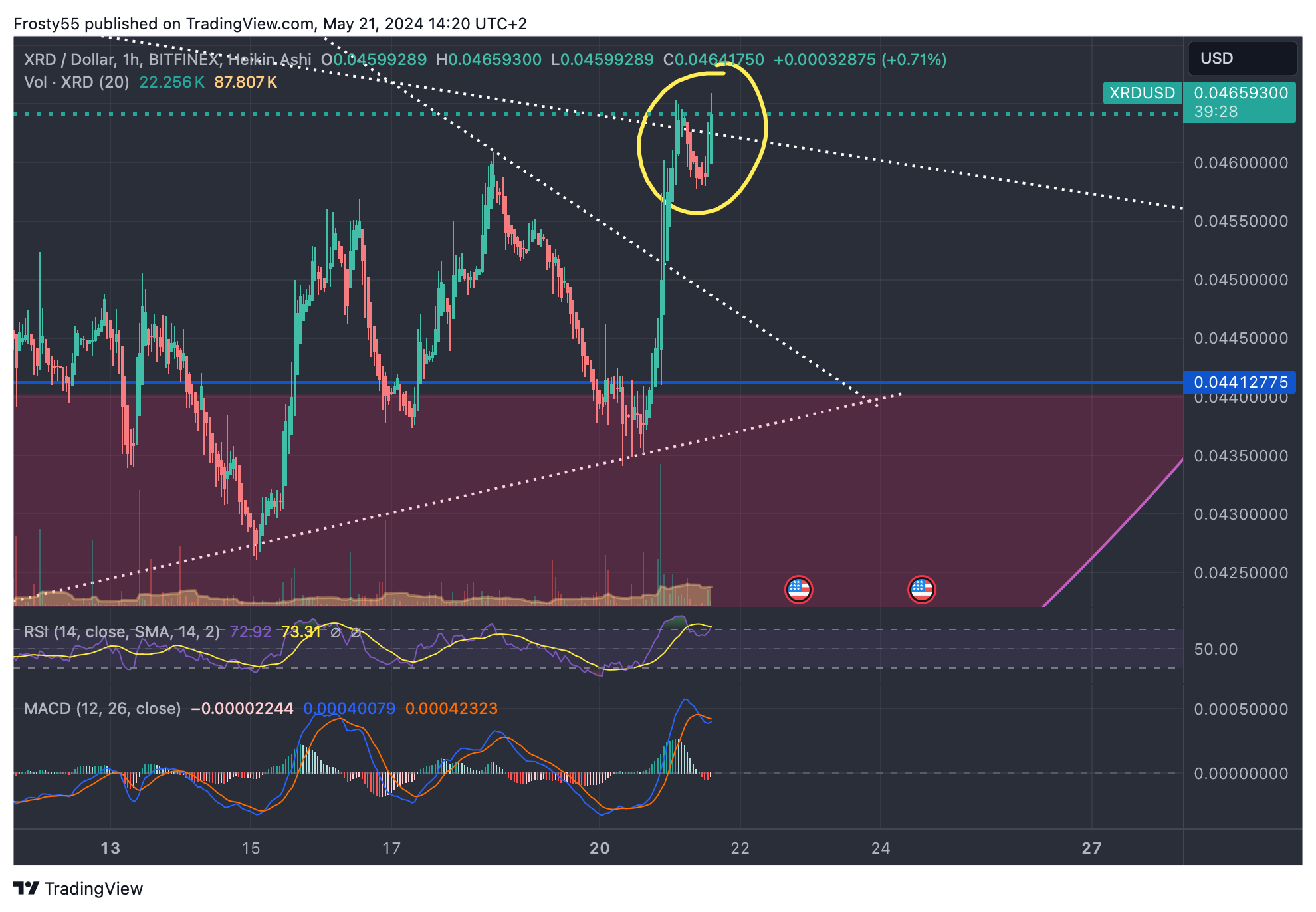 BITFINEX:XRDUSD Chart Image by Frosty55