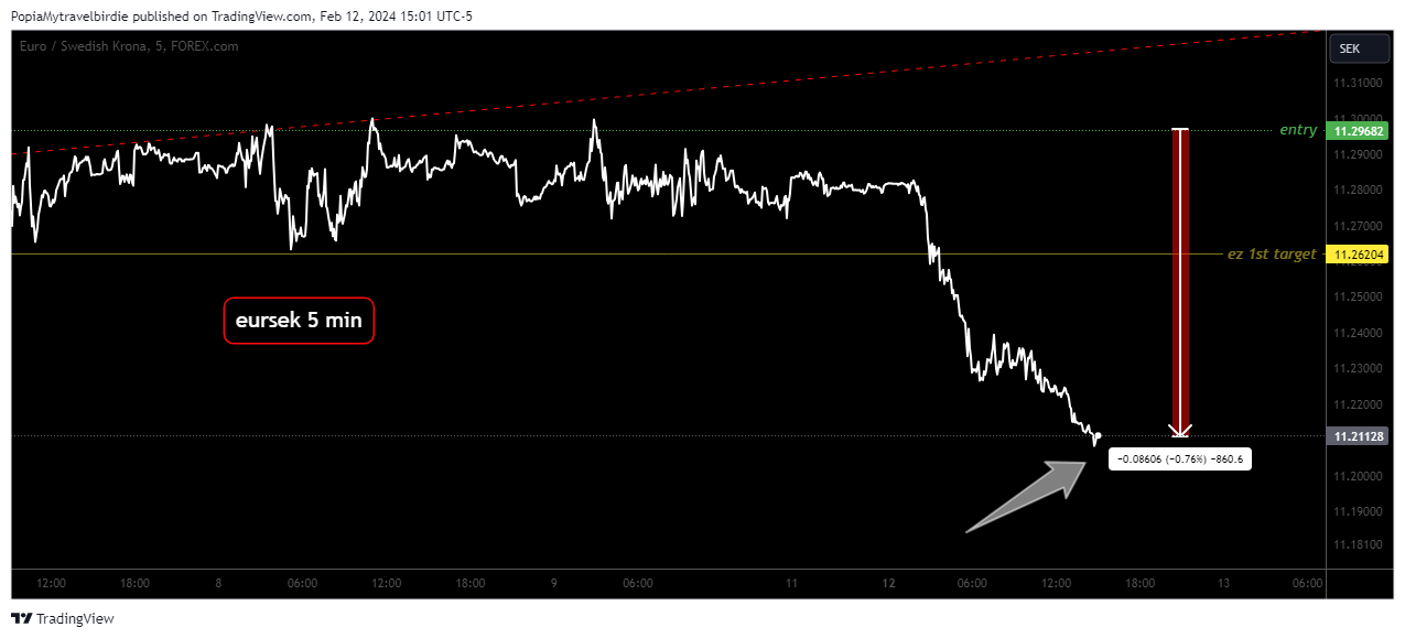 FOREXCOM:EURSEK Chart Image by PopiaMytravelbirdie