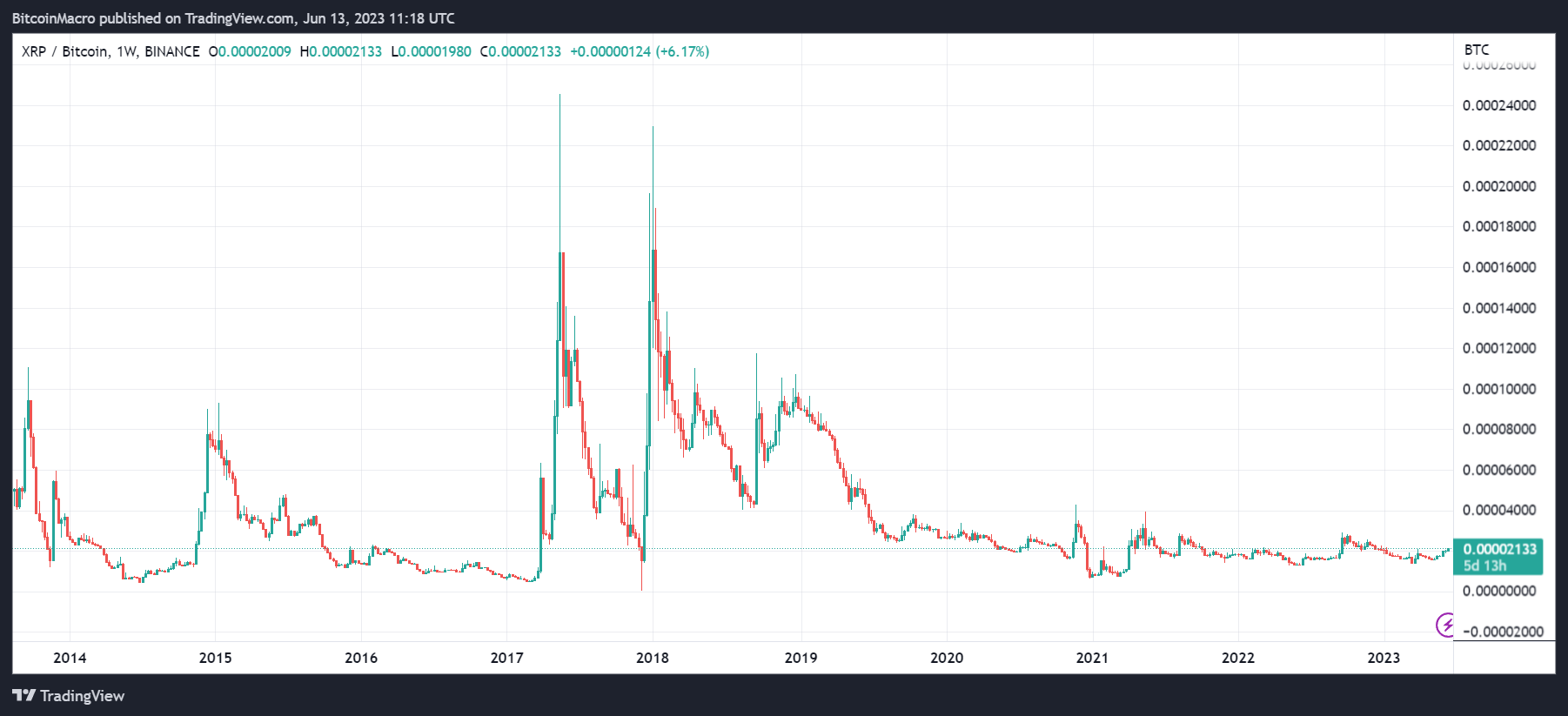 BINANCE:XRPBTC Chart Image by BitcoinMacro