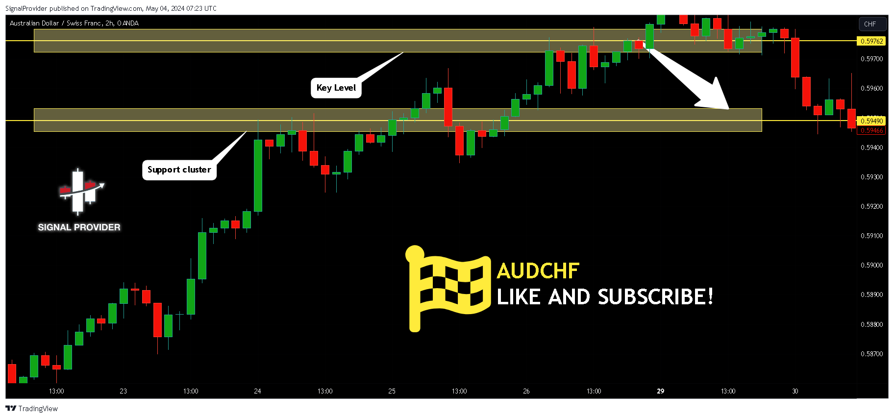 OANDA:AUDCHF Chart Image by SignalProvider