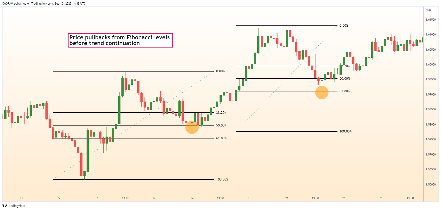 FX:EURAUD Chart Image by DeGRAM
