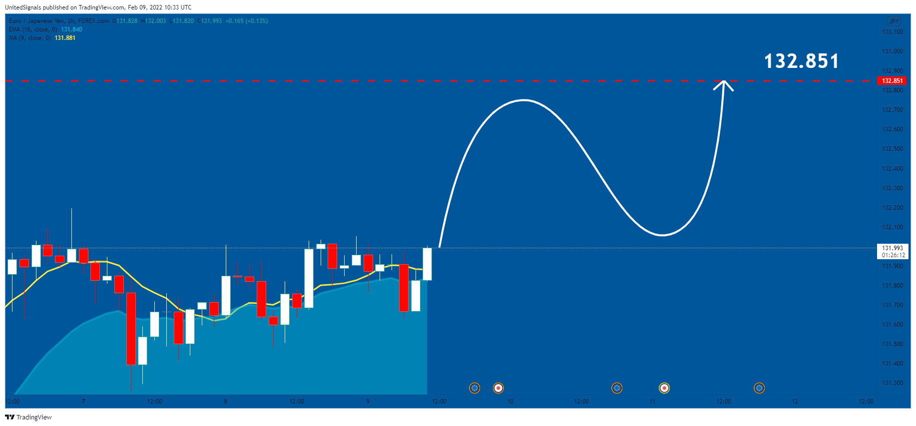 FOREXCOM:EURJPY Chart Image by UnitedSignals