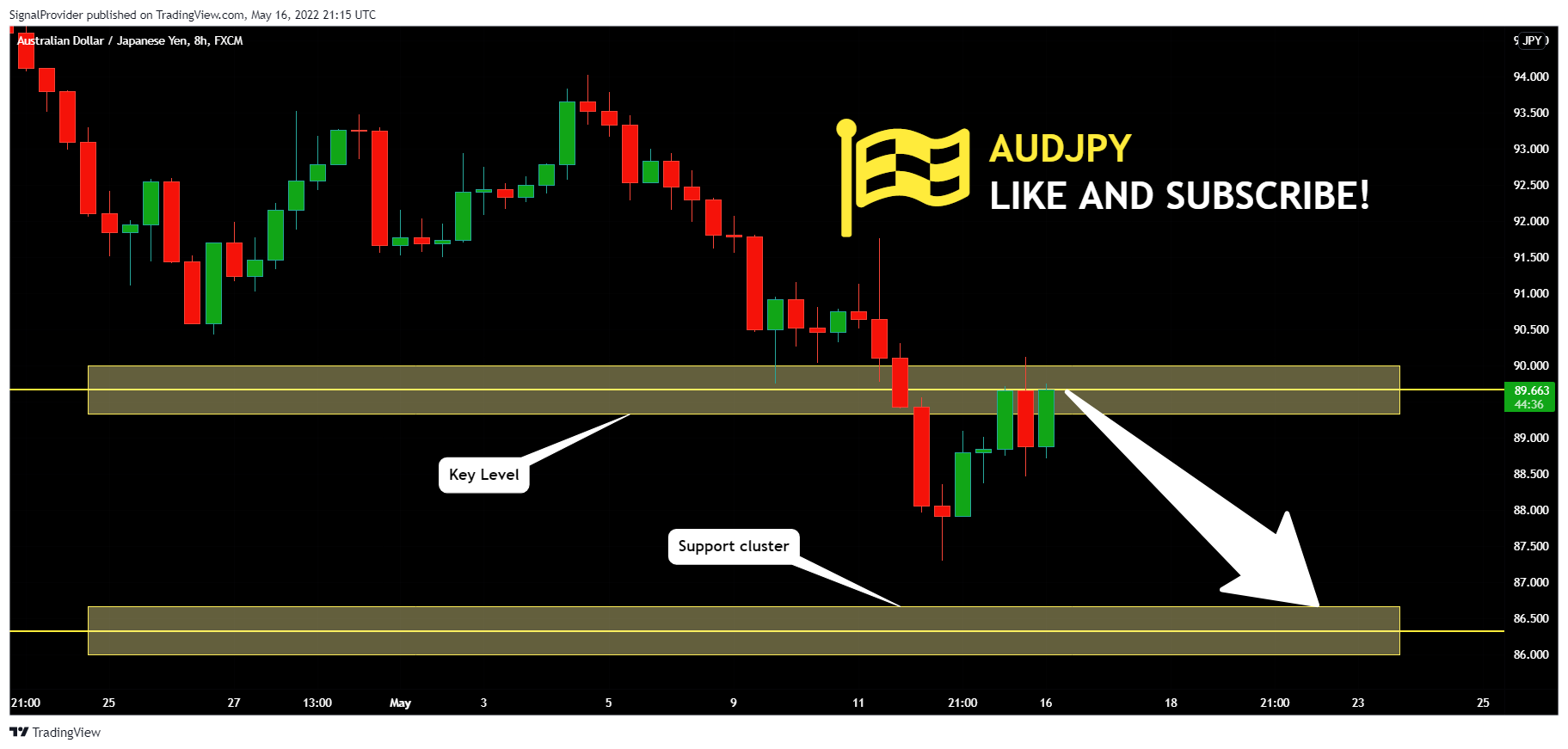 FX:AUDJPY Chart Image by SignalProvider