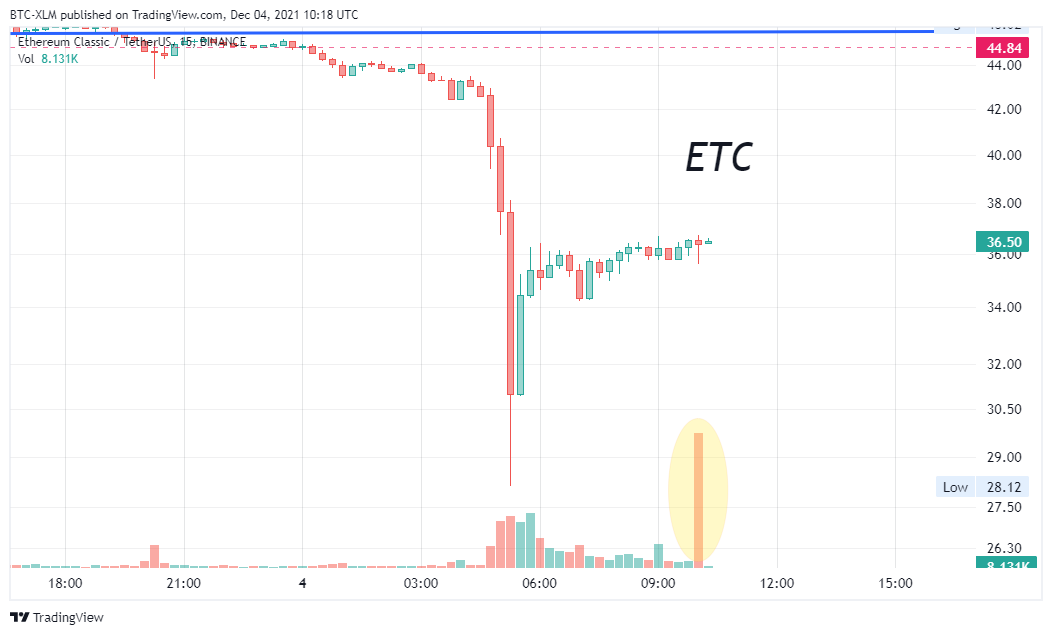 BINANCE:ETCUSDT Chart Image by BTC-XLM