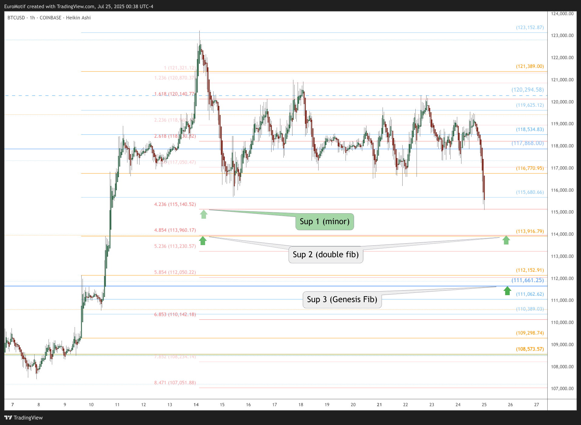 COINBASE:BTCUSD Chart Image by EuroMotif