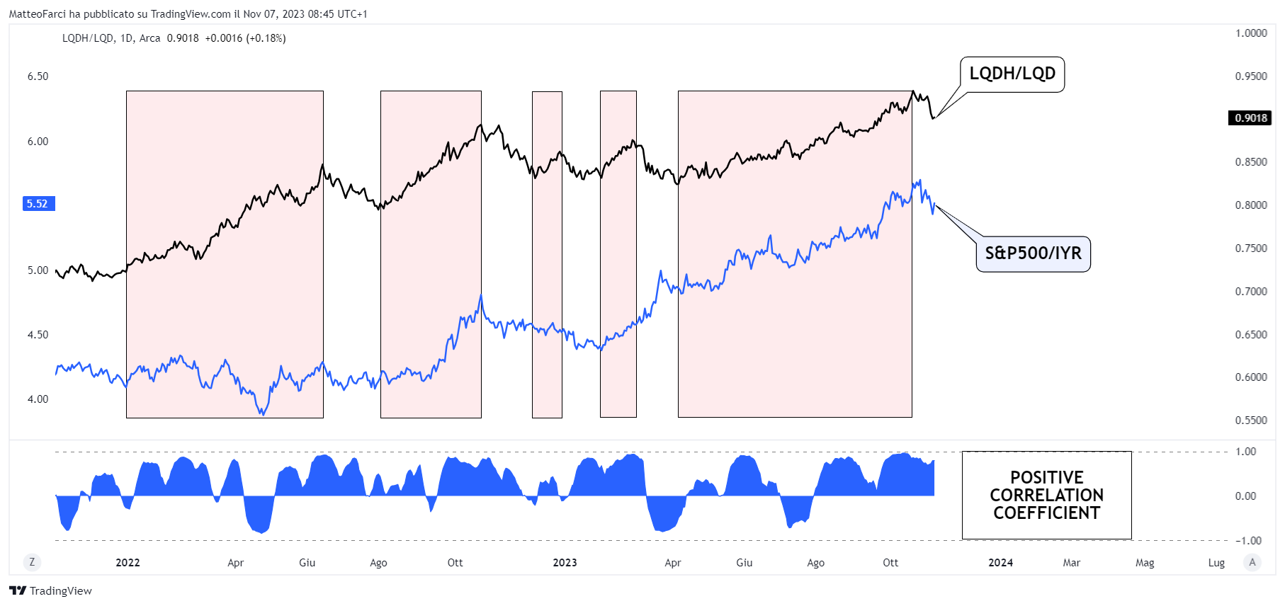 BATS:LQDH/BATS:LQD Chart Image by MatteoFarci