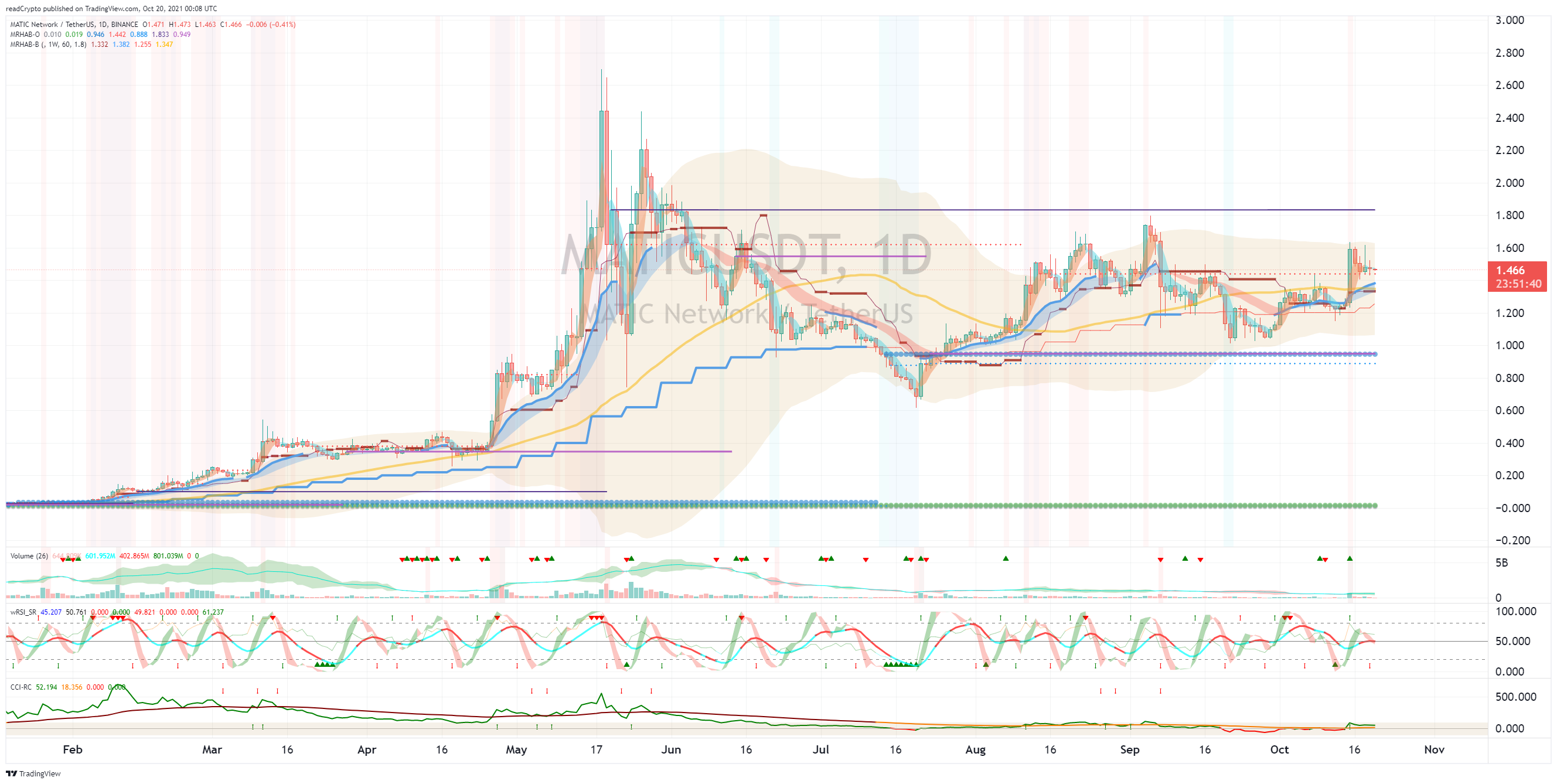 BINANCE:MATICUSDT Chart Image by readCrypto
