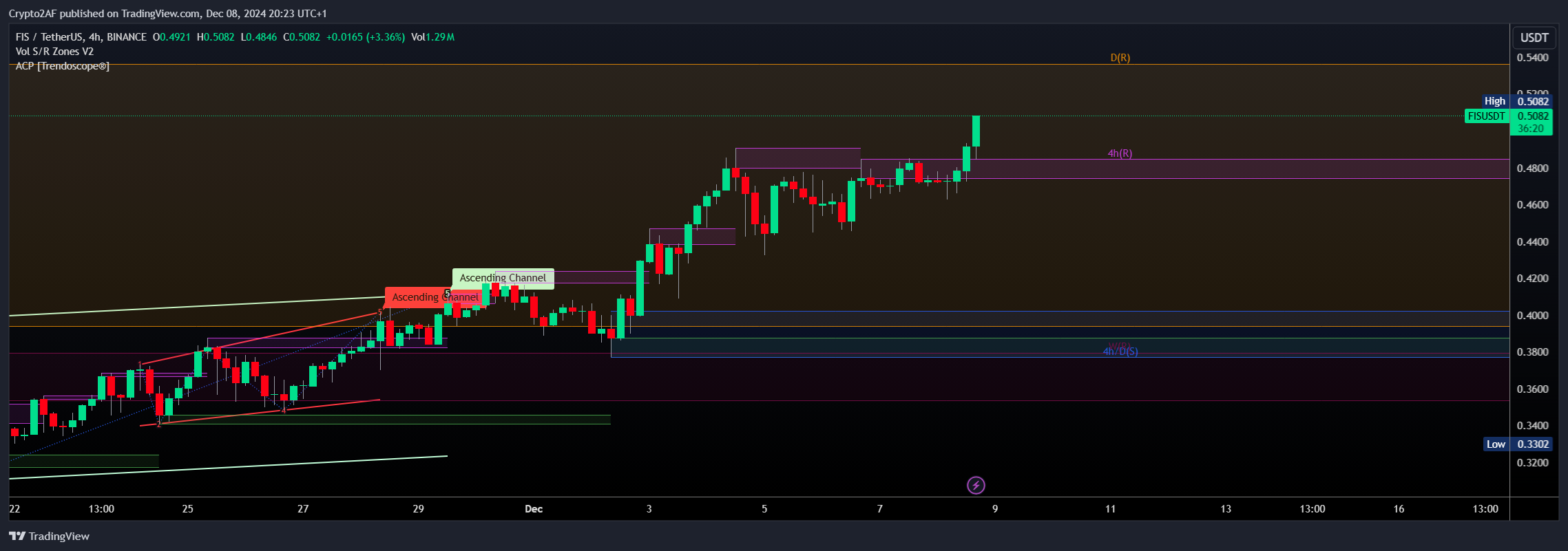 BINANCE:FISUSDT Chart Image by Crypto2AF