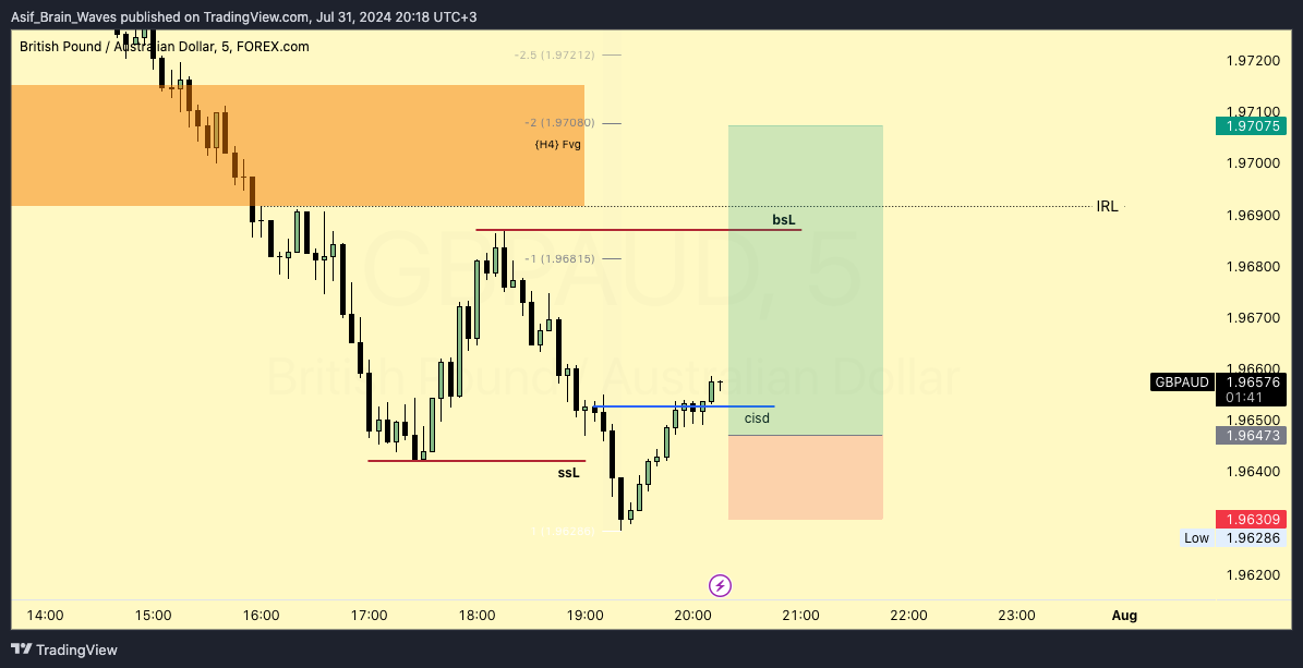 FOREXCOM:GBPAUD Chart Image by Asif_Brain_Waves