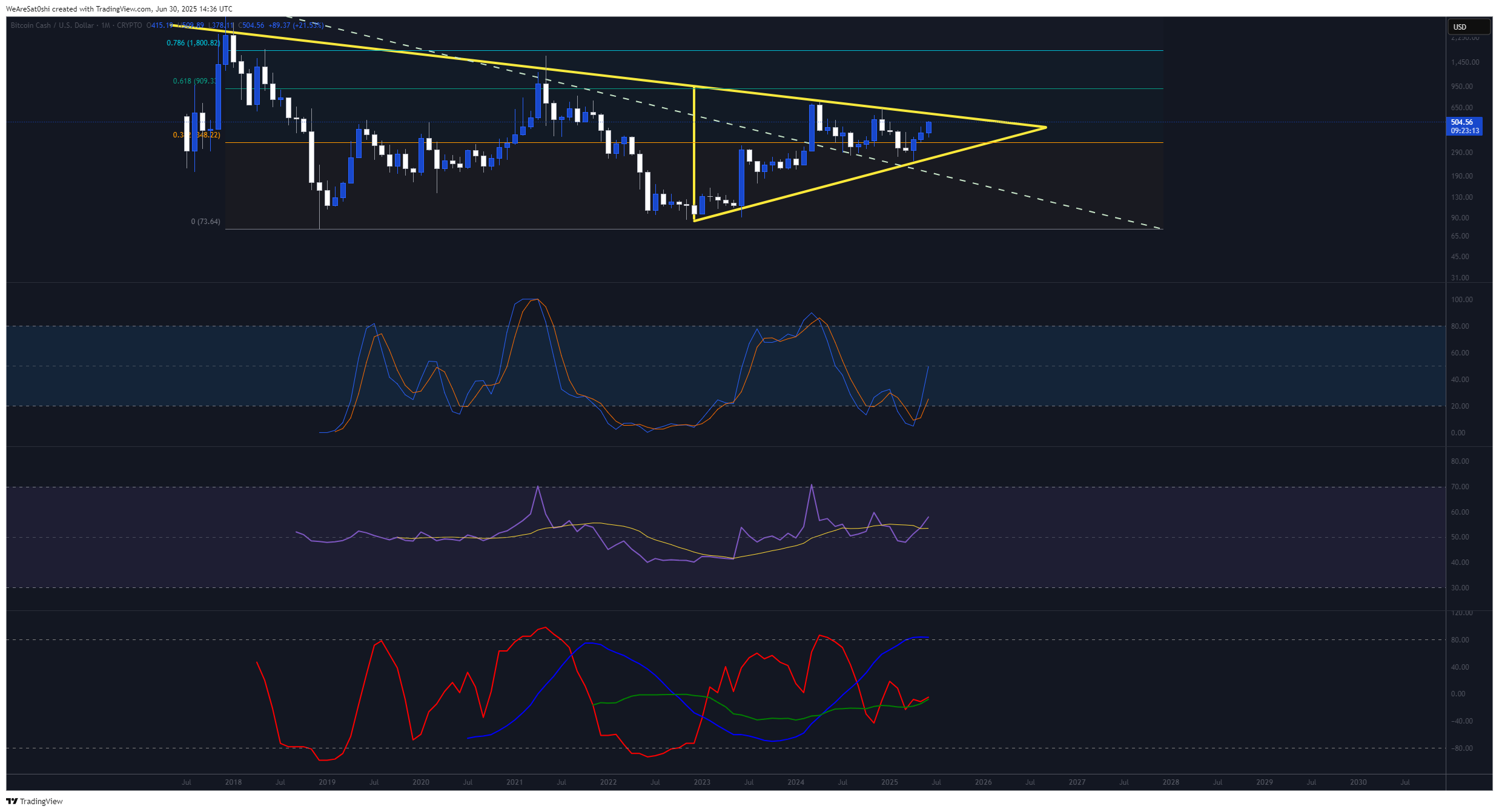 CRYPTO:BCHUSD Chart Image by WeAreSat0shi