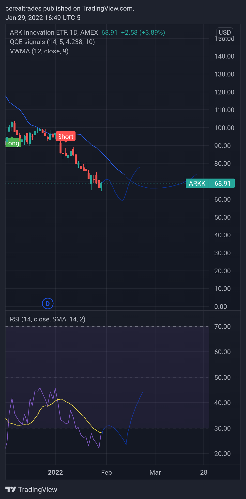 AMEX:ARKK Chart Image by cerealtrades
