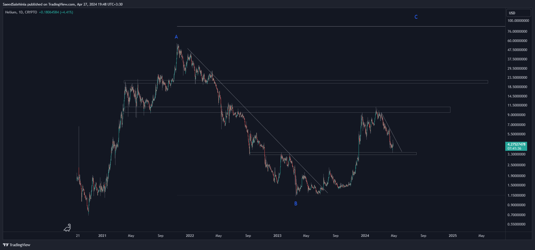CRYPTO:HNTUSD Chart Image by SaeedSalehinia