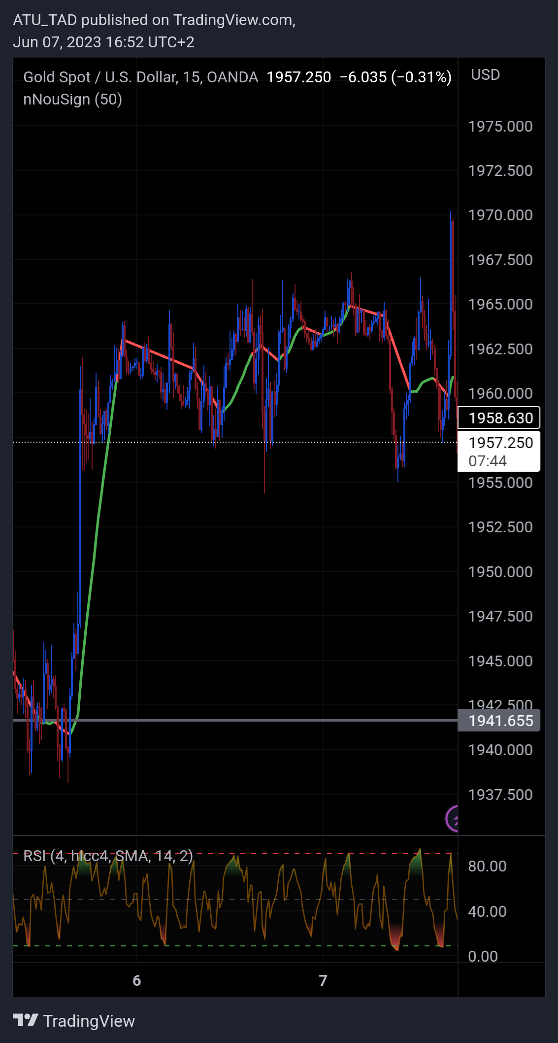 OANDA:XAUUSD Chart Image by ATU_TAD