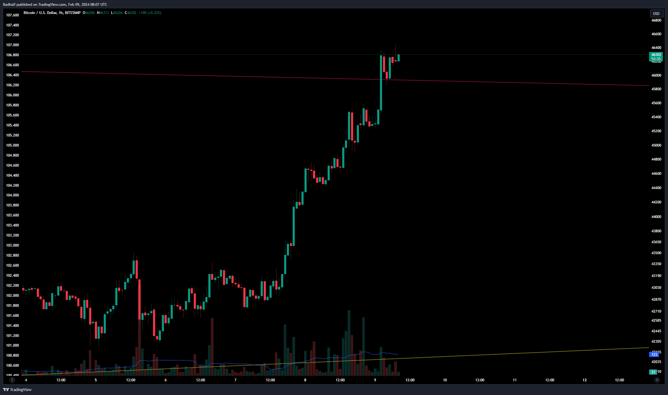 BITSTAMP:BTCUSD Chart Image by Badhalf