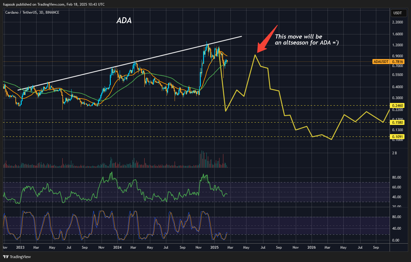BINANCE:ADAUSDT Chart Image by fugasok