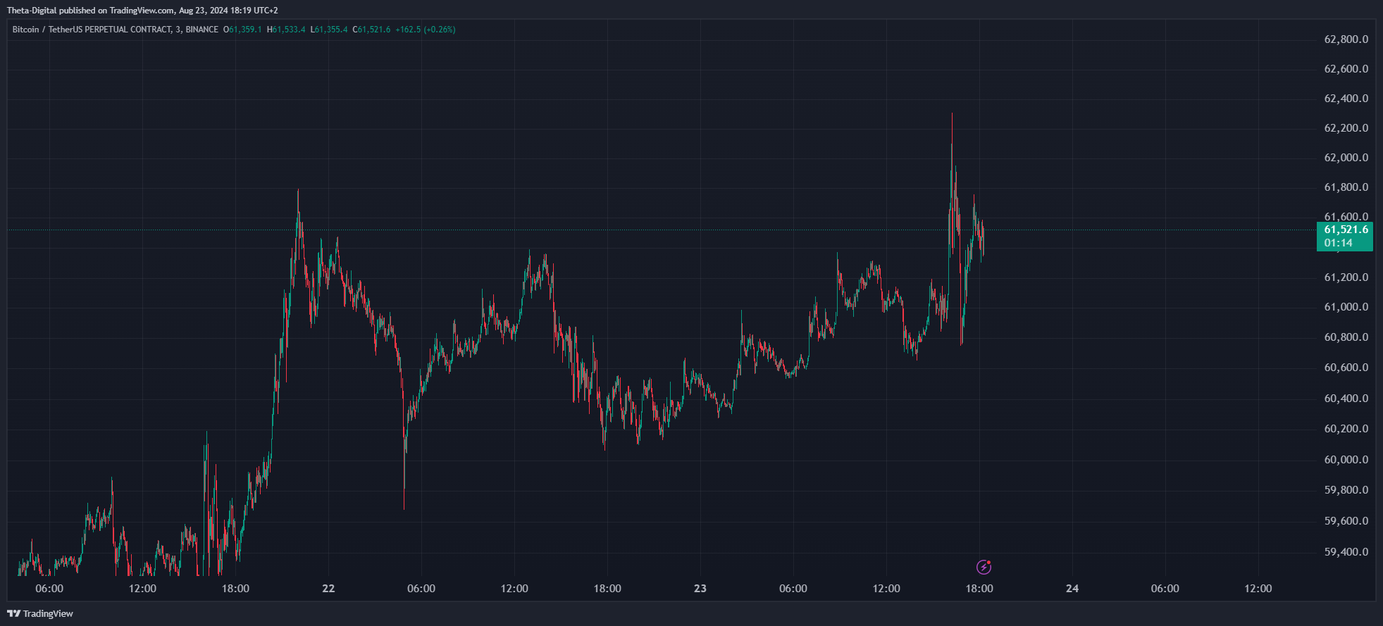 BINANCE:BTCUSDT.P Chart Image by Theta-Digital