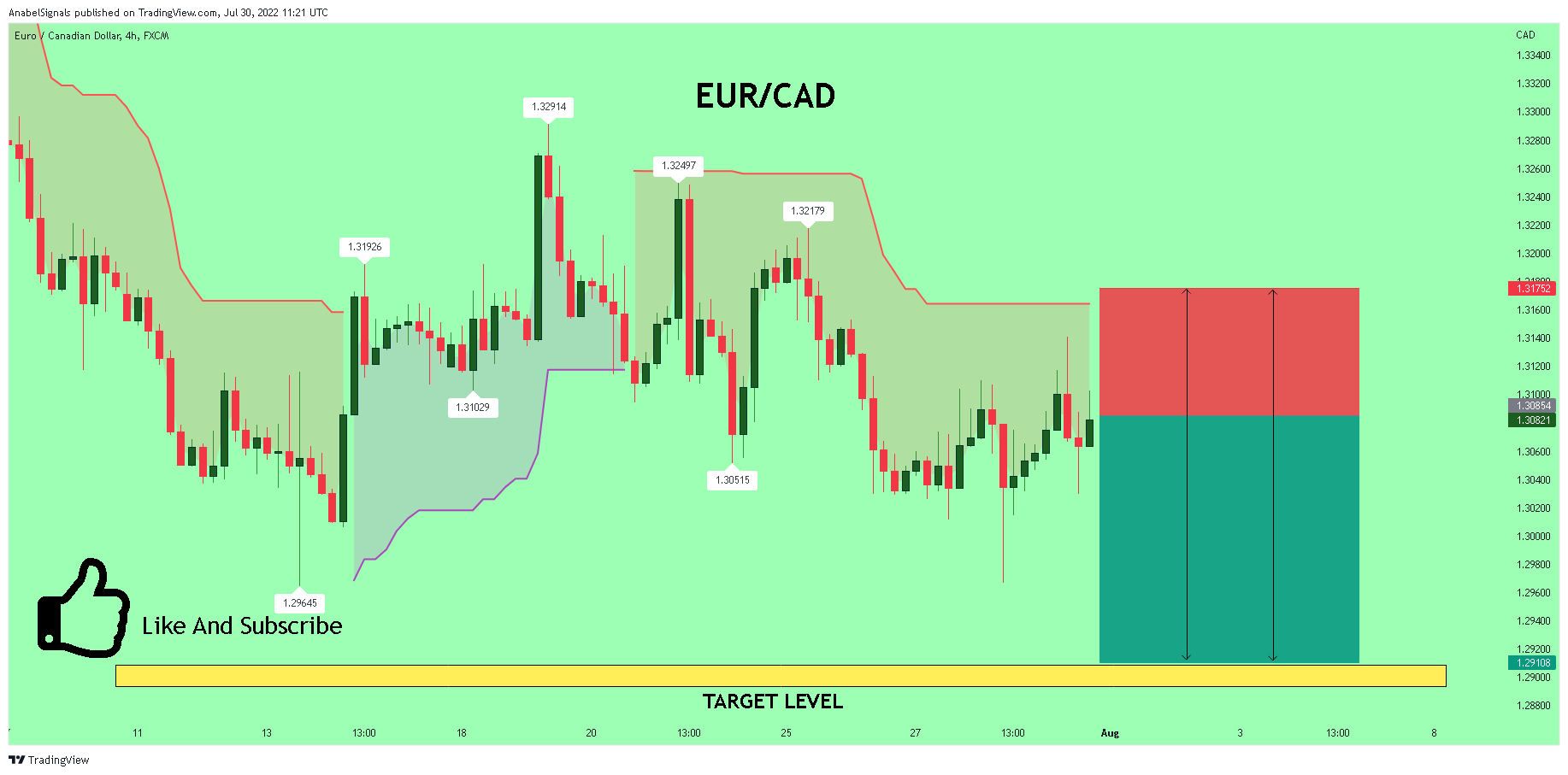 FX:EURCAD Chart Image by AnabelSignals
