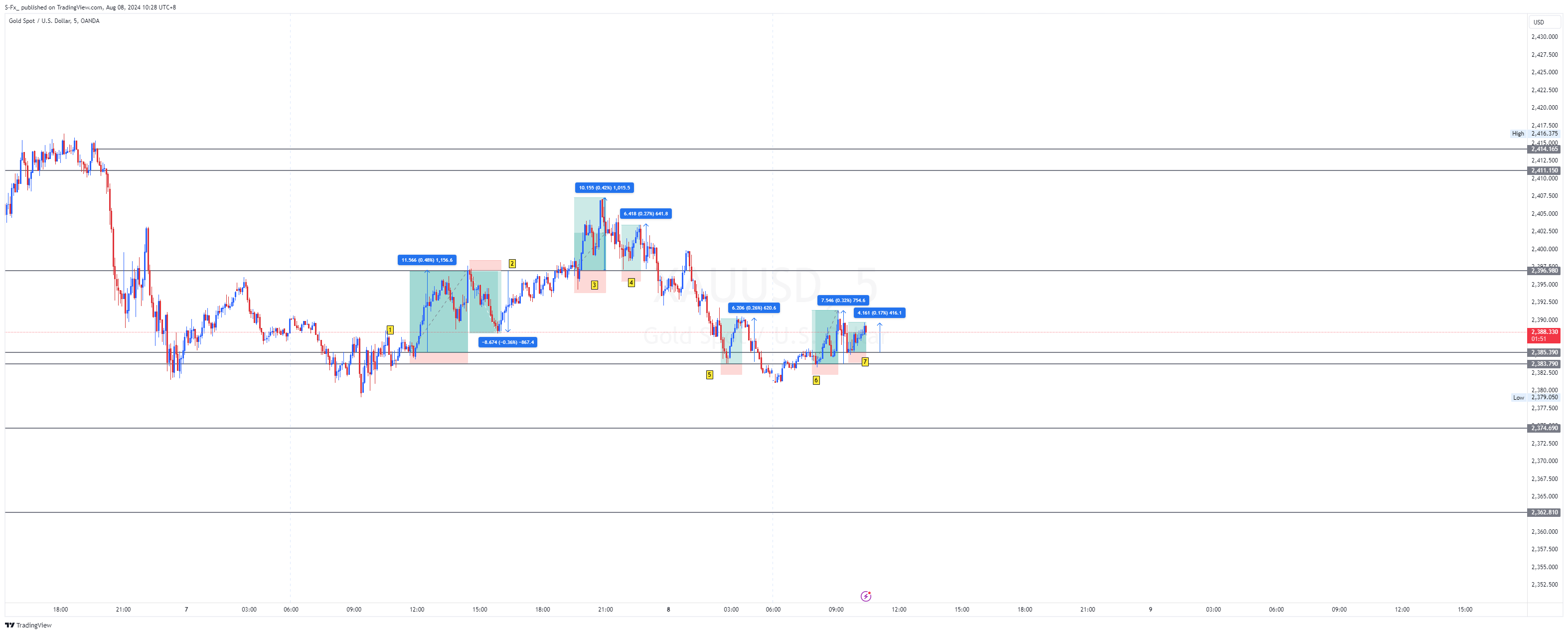 OANDA:XAUUSD Chart Image by S-Fx_
