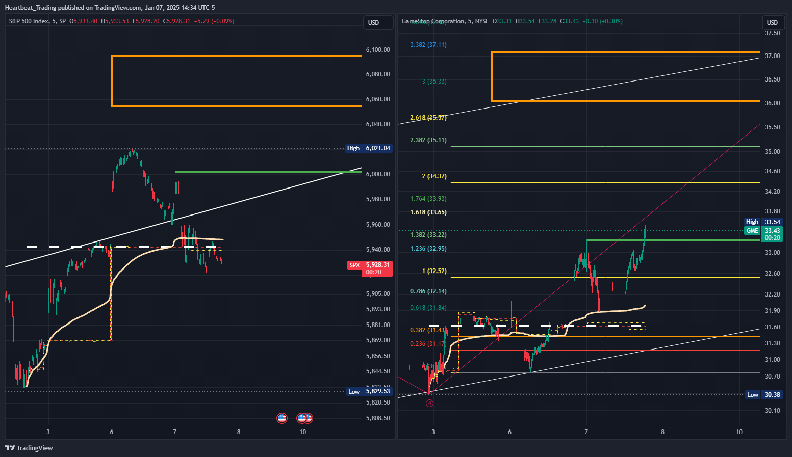 BATS:GME Chart Image by Heartbeat_Trading