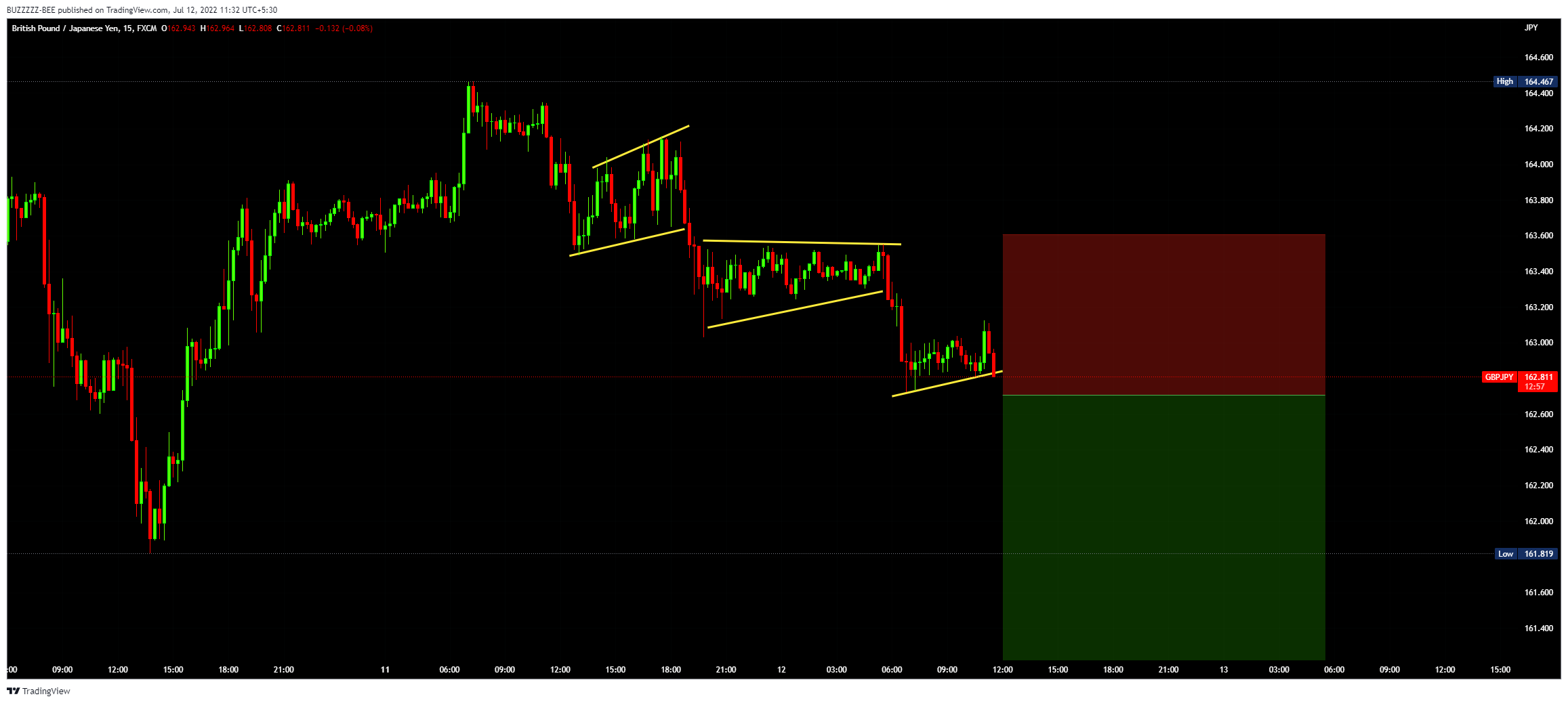 FX:GBPJPY Chart Image by BUZZZZZ-BEE