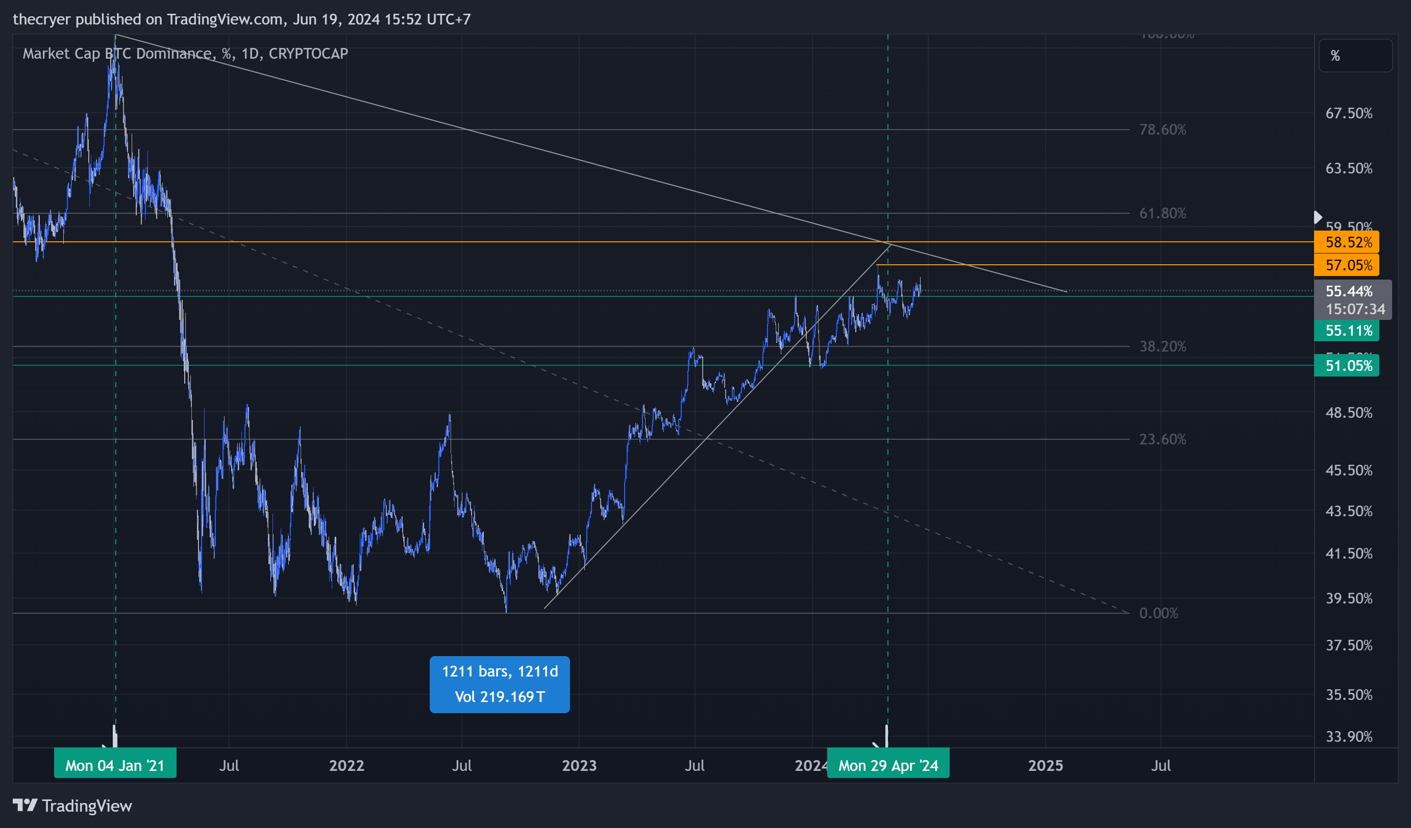 CRYPTOCAP:BTC.D Chart Image by thecryer