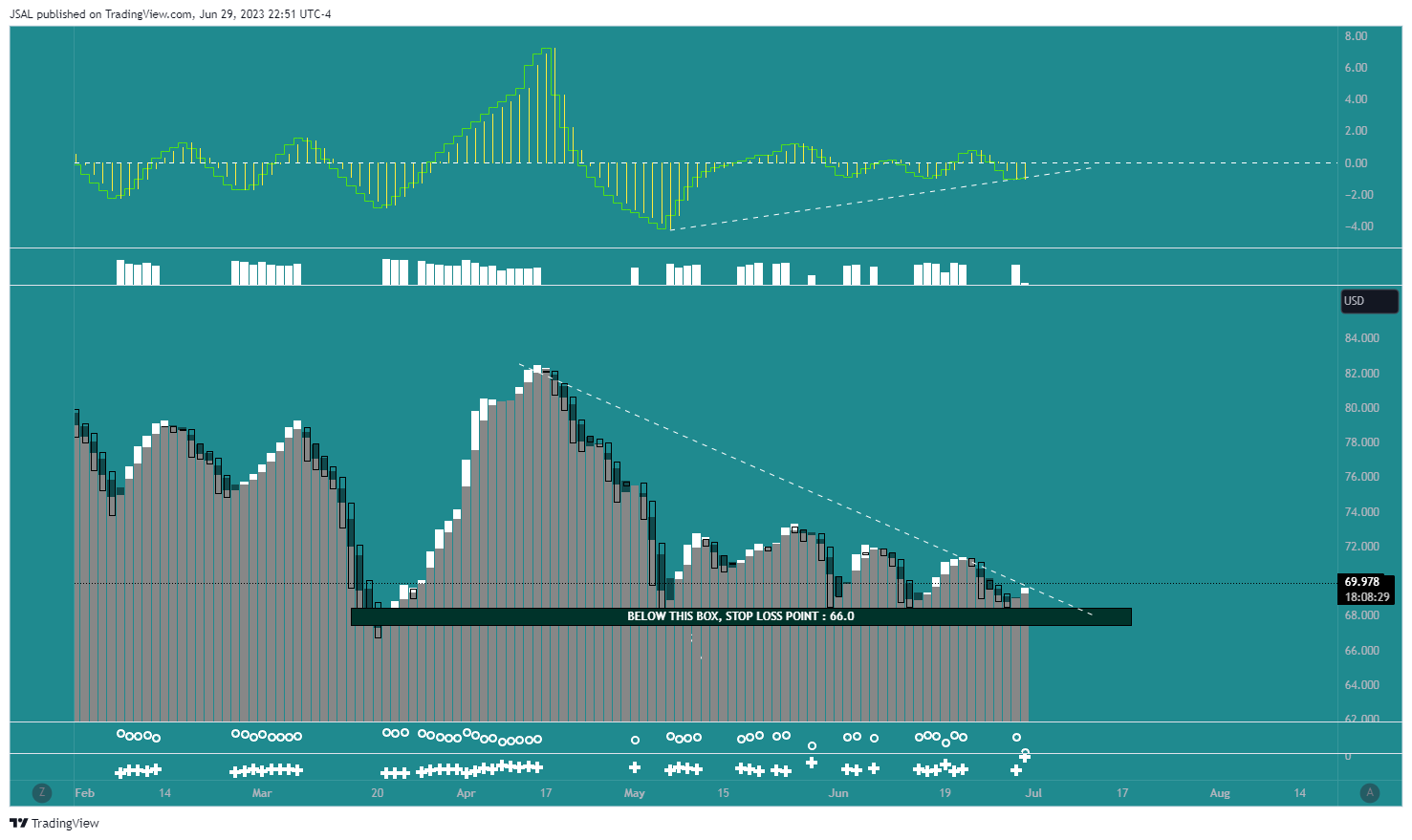 BLACKBULL:WTI Chart Image by JSAL