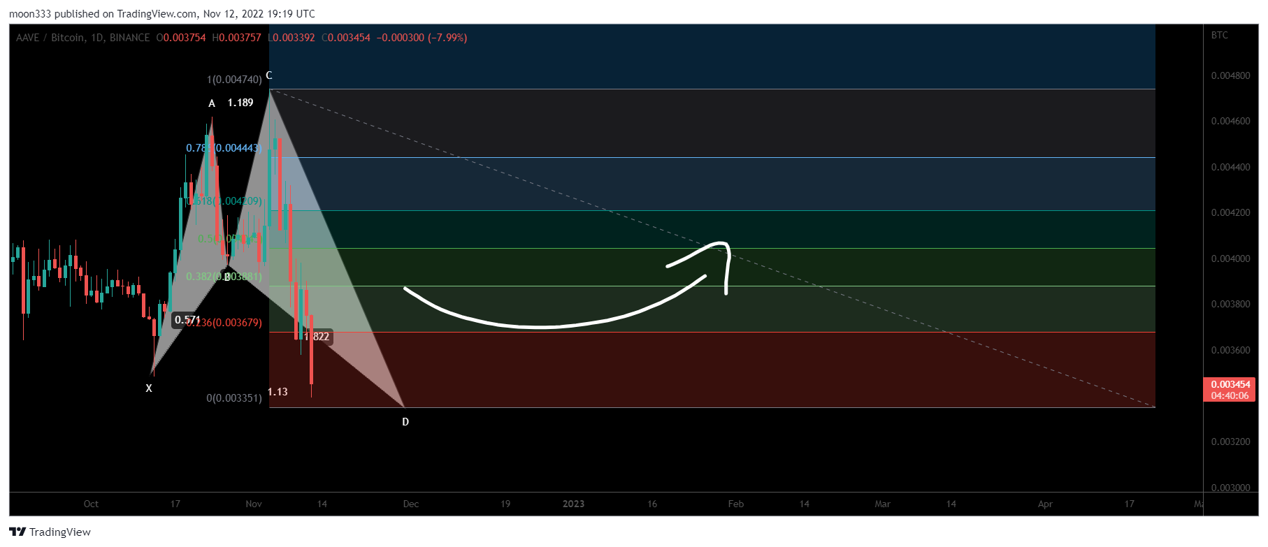 BINANCE:AAVEBTC Chart Image by moon333