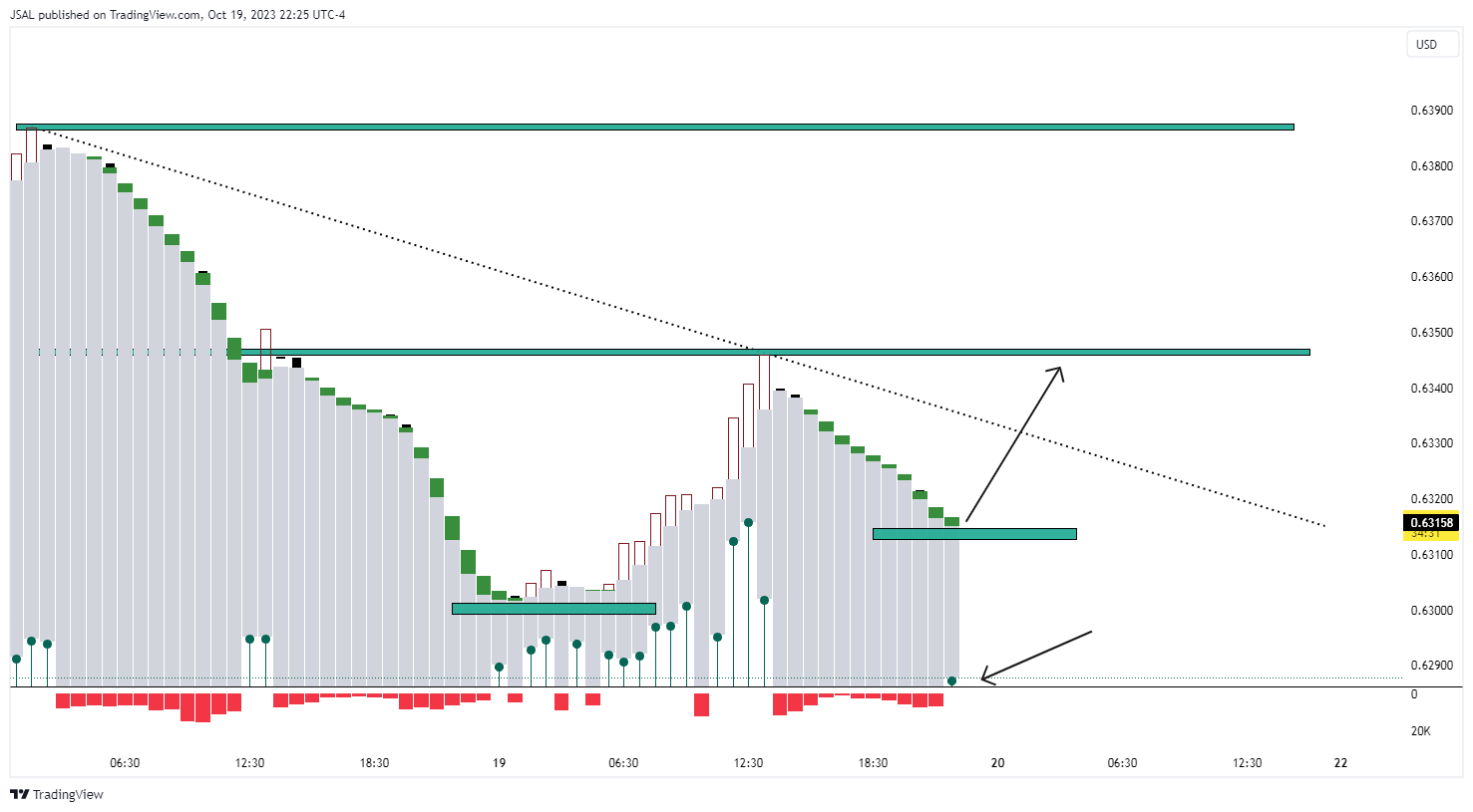 FX:AUDUSD Chart Image by JSAL