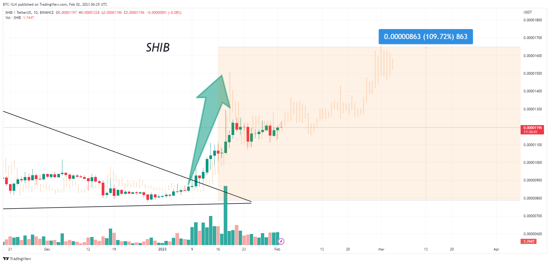 BINANCE:SHIBUSDT Chart Image by BTC-XLM