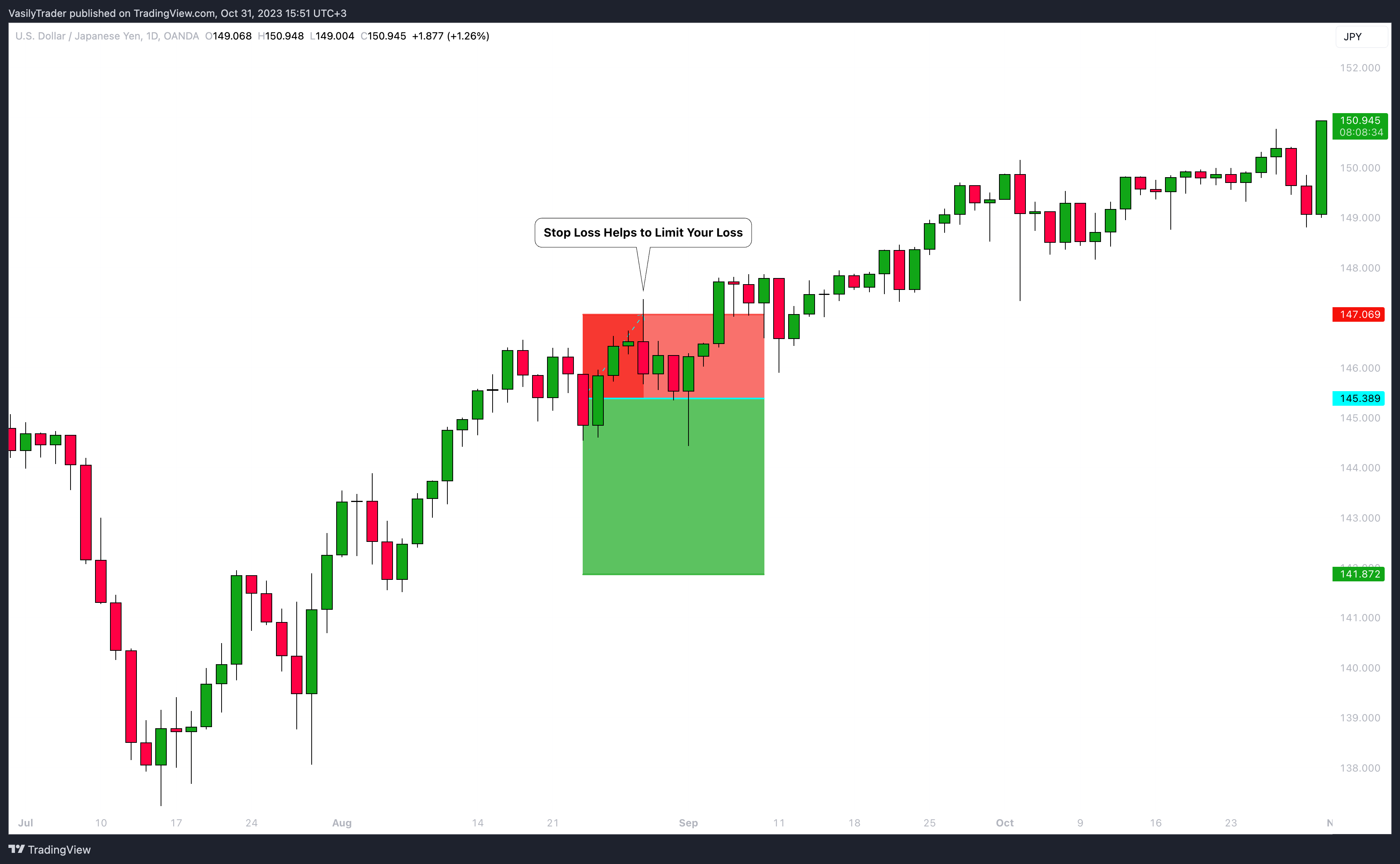 OANDA:USDJPY Chart Image by VasilyTrader