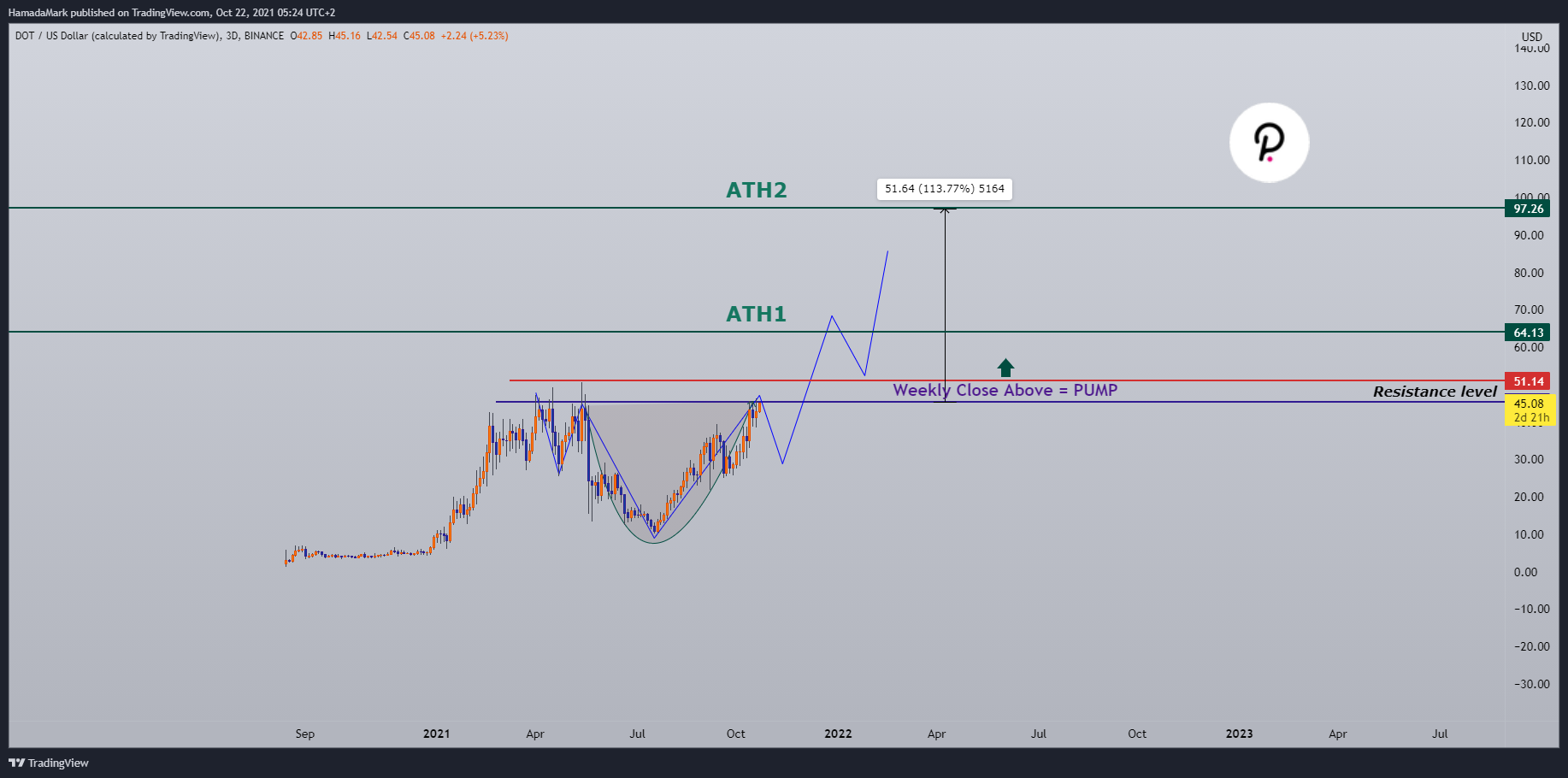 BINANCE:DOTUSD Chart Image by HamadaMark