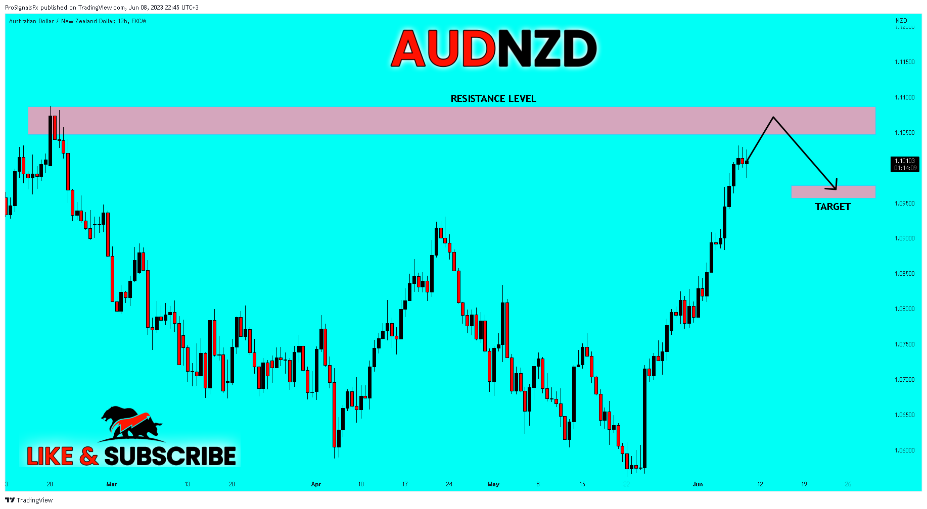 FX:AUDNZD Chart Image by ProSignalsFx